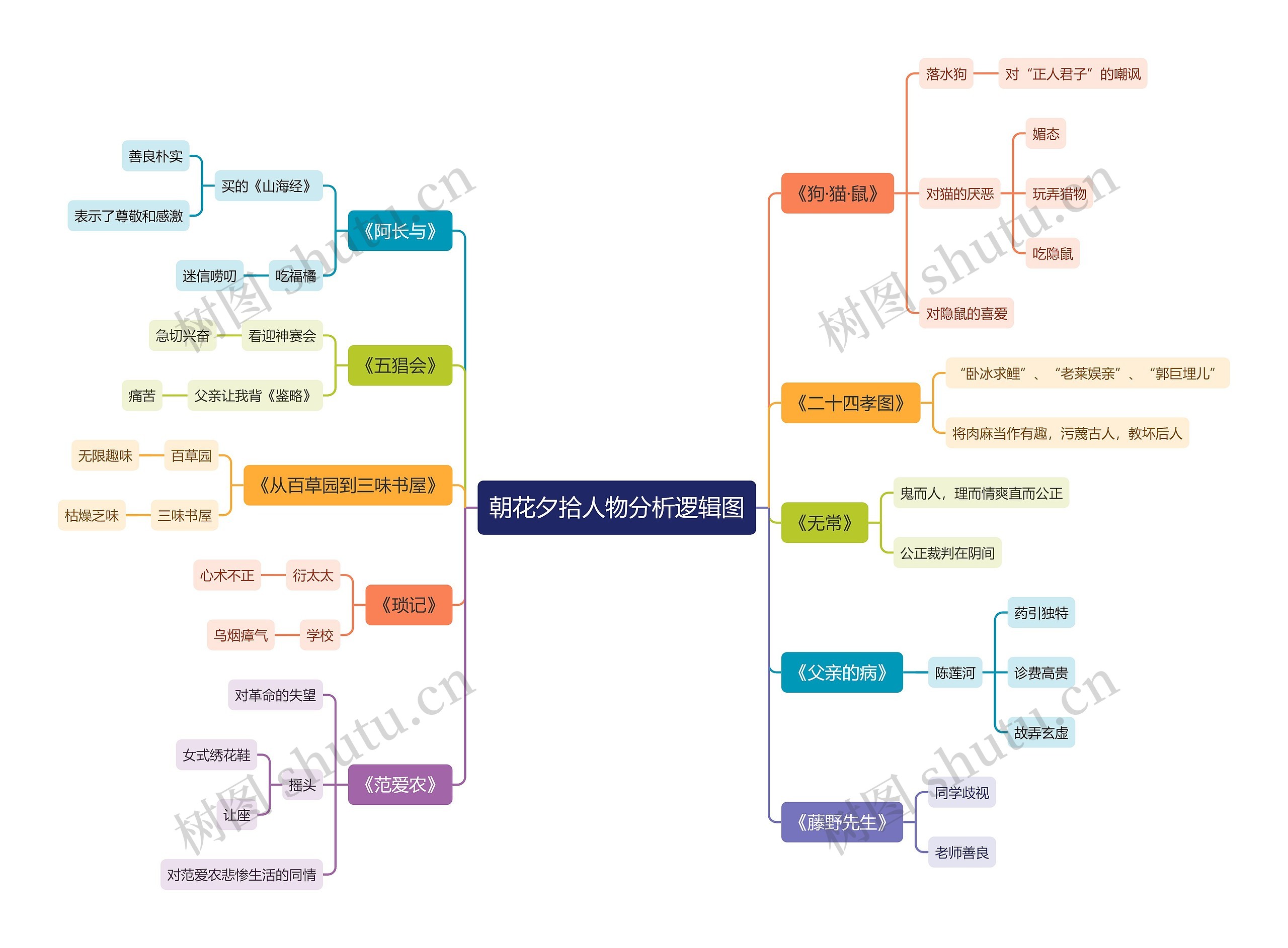 朝花夕拾人物分析思维导图高清图 朝花夕拾人物分析思维导图