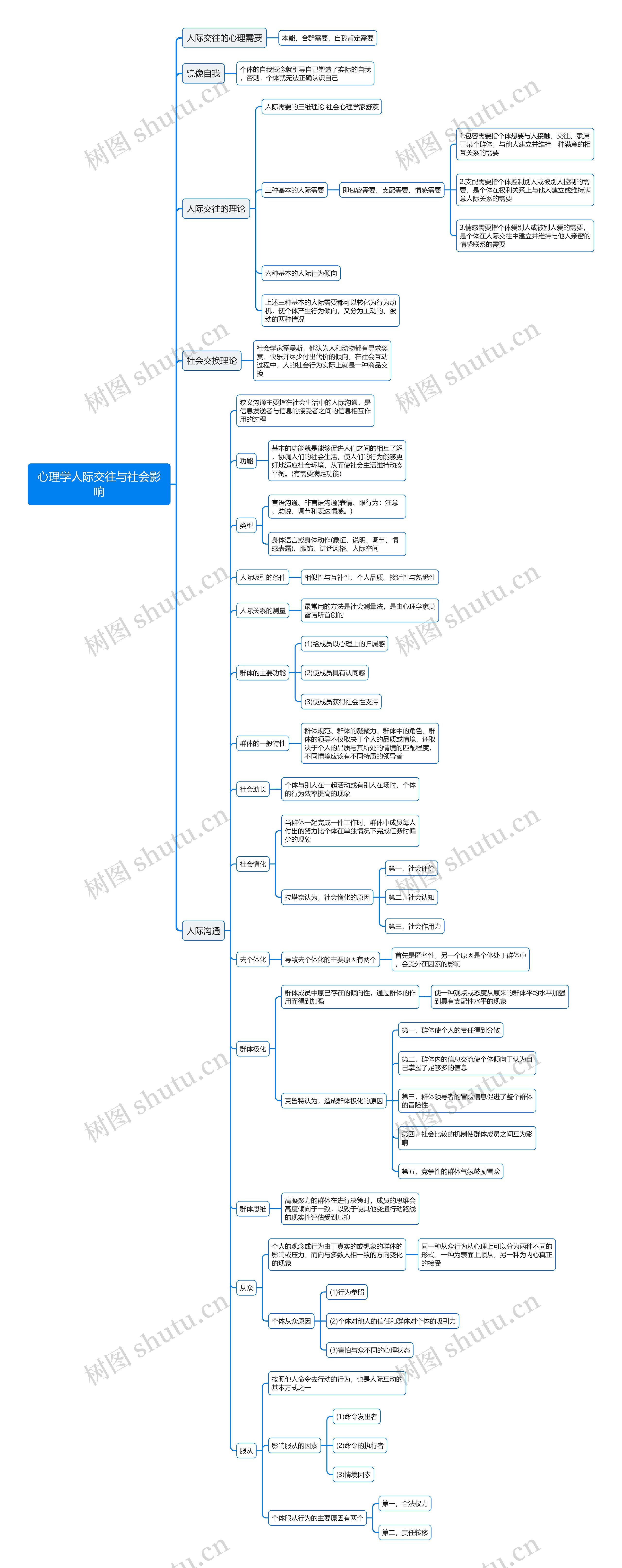 心理学人际交往与社会影响思维导图