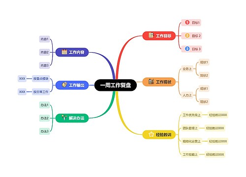 一周工作复盘思维导图