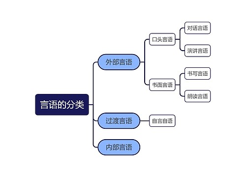 言语的分类逻辑图