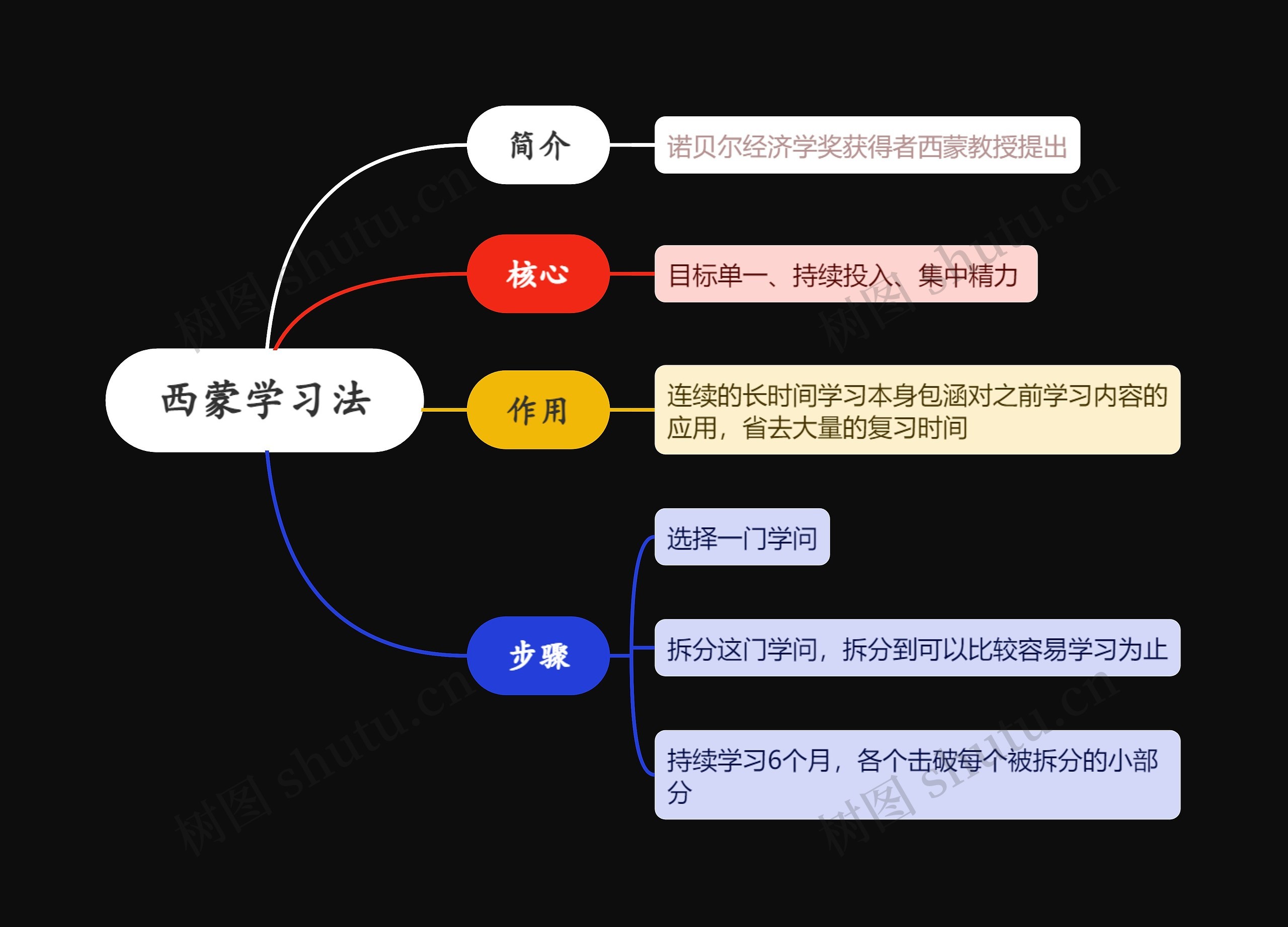 西蒙学习法