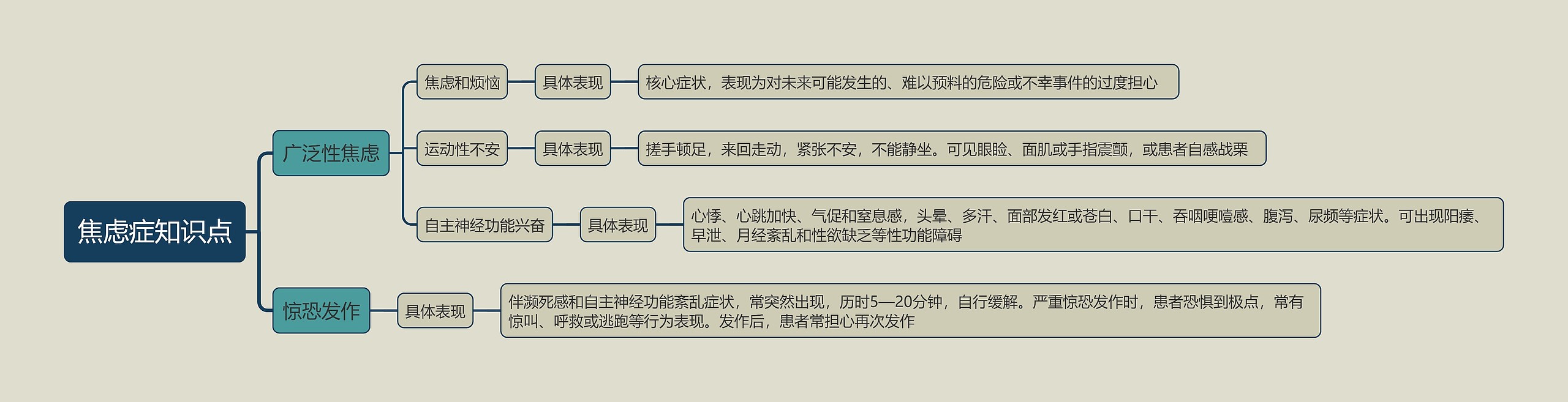 焦虑症知识点