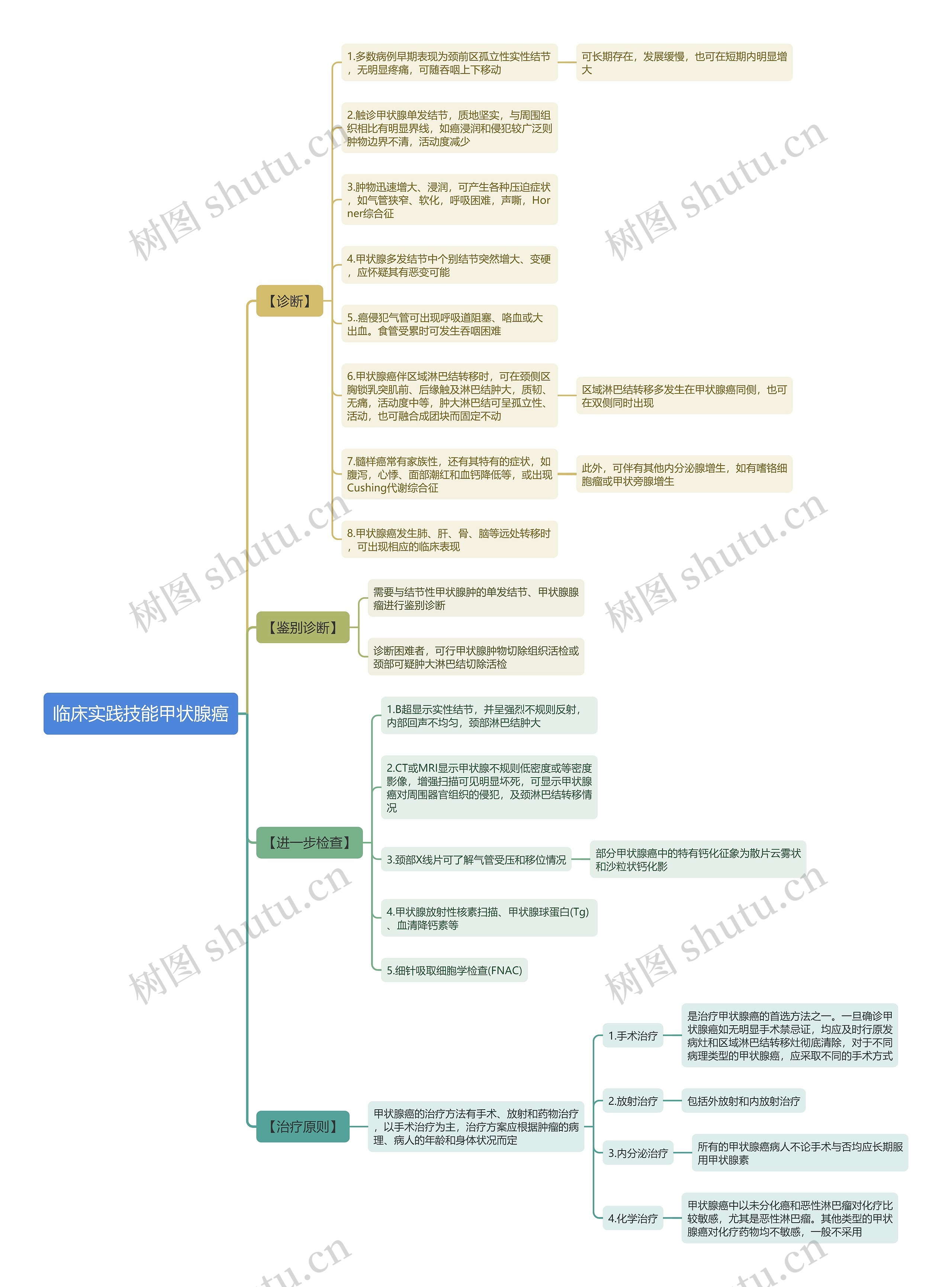 临床实践技能甲状腺癌思维导图