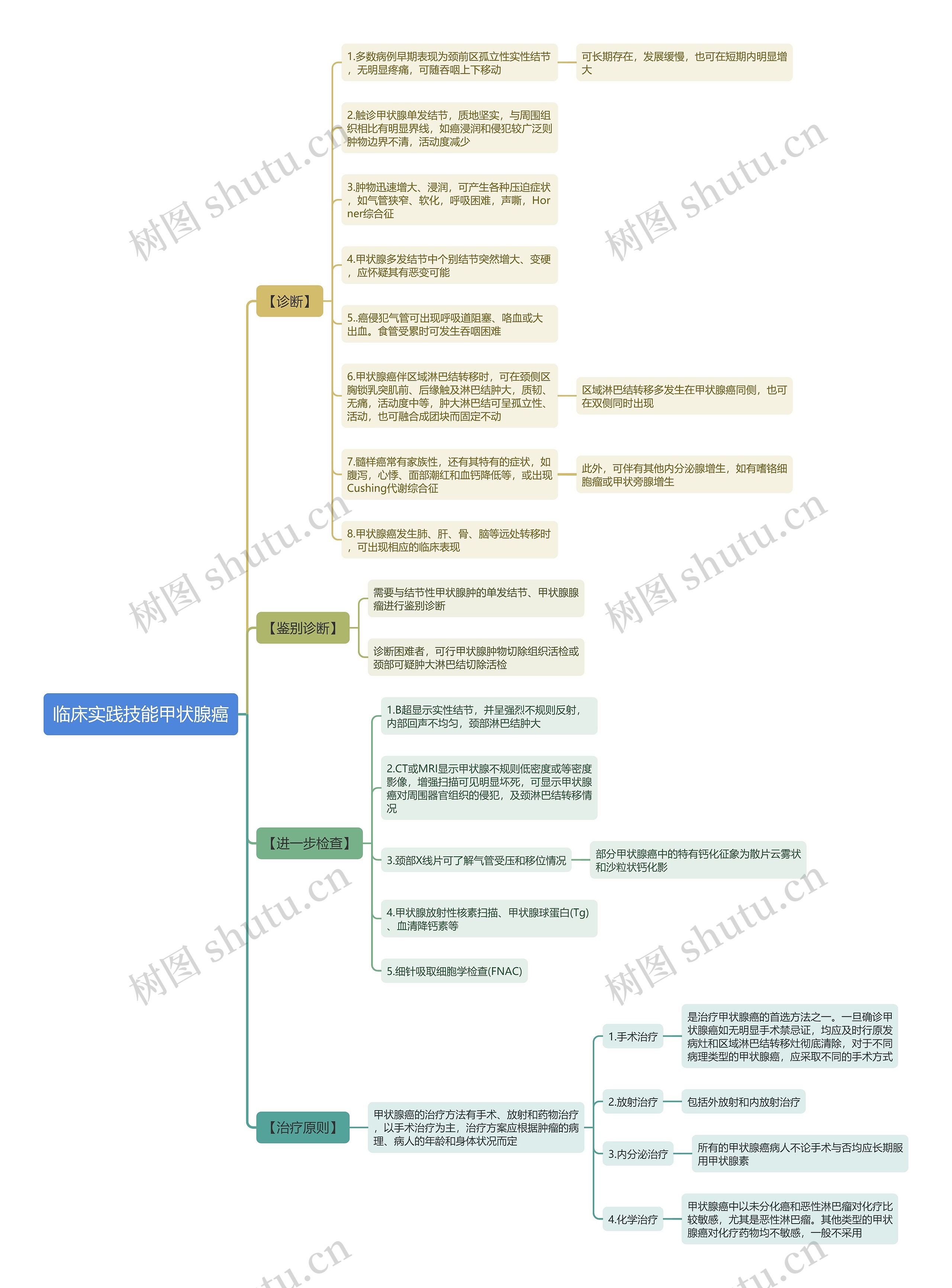 临床实践技能甲状腺癌思维导图 临床实践技能甲状腺癌思维导图