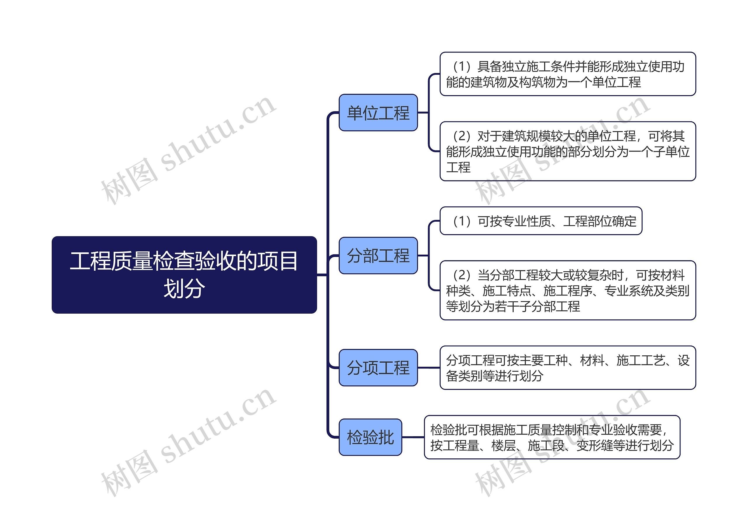 工程质量检查验收的项目划分思维导图