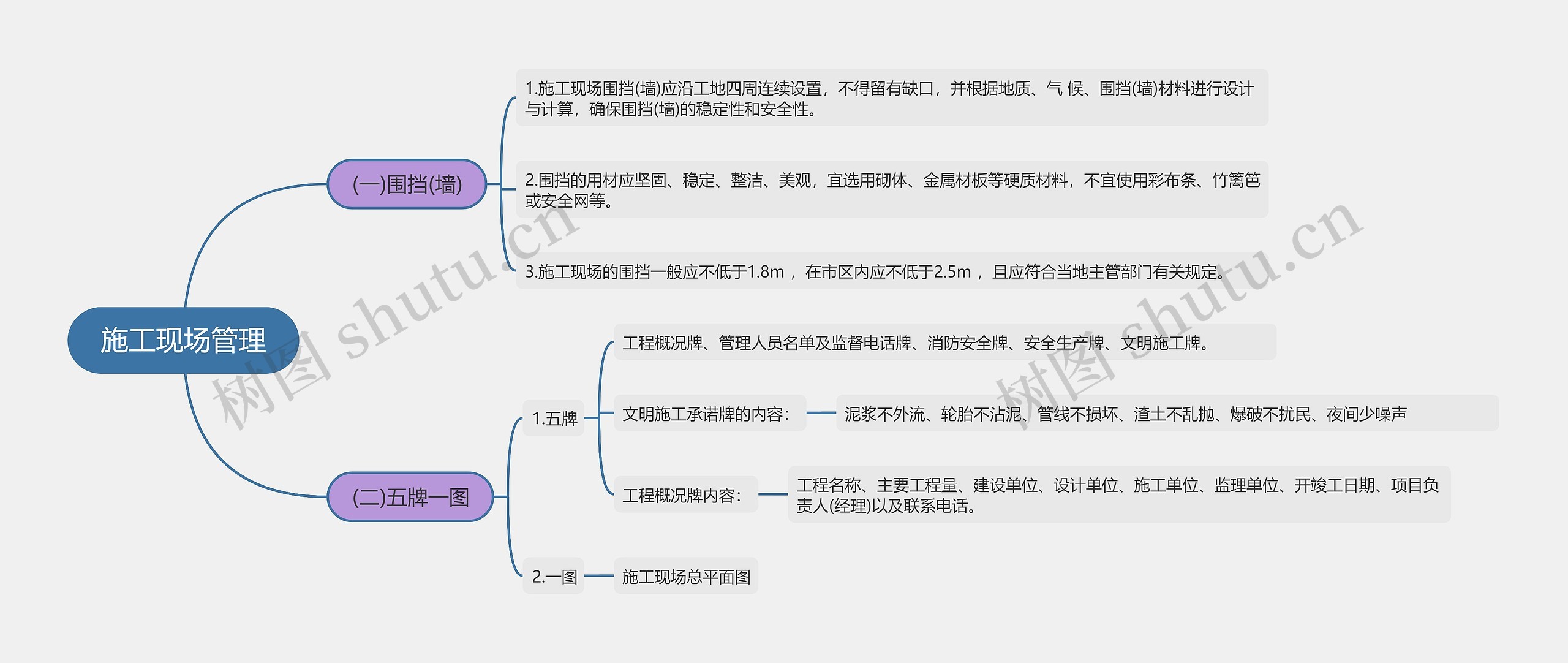 施工现场管理思维导图