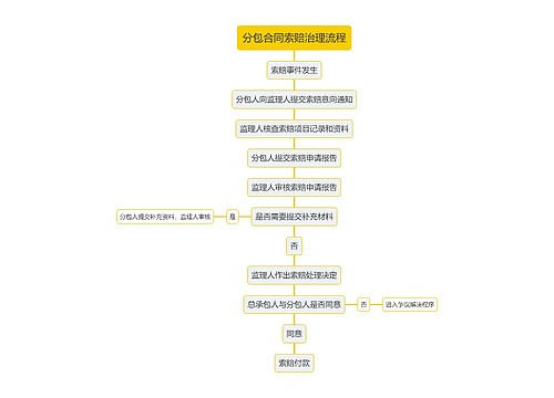 分包合同索赔治理流程思维导图