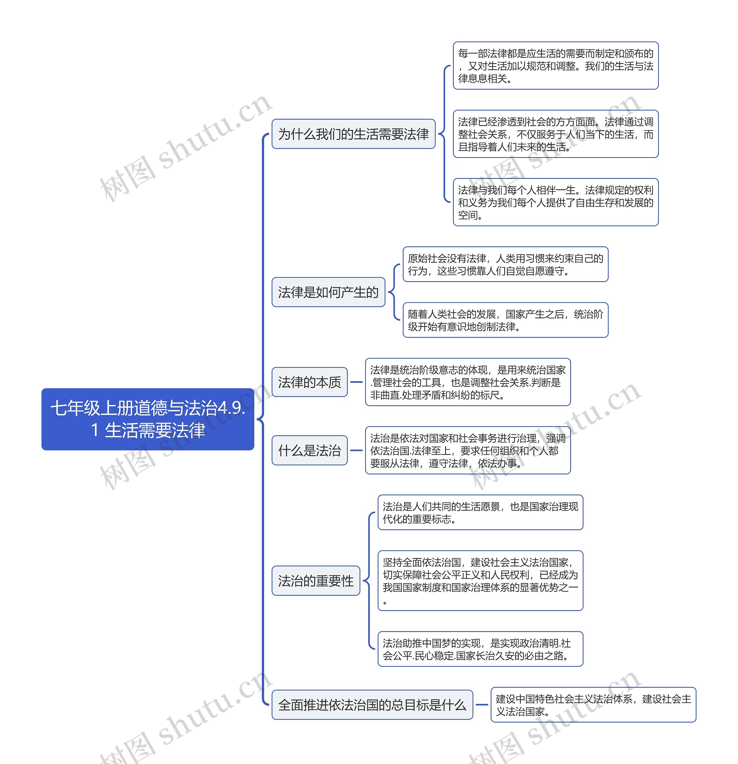 七年级上册道德与法治4.9.1 生活需要法律
