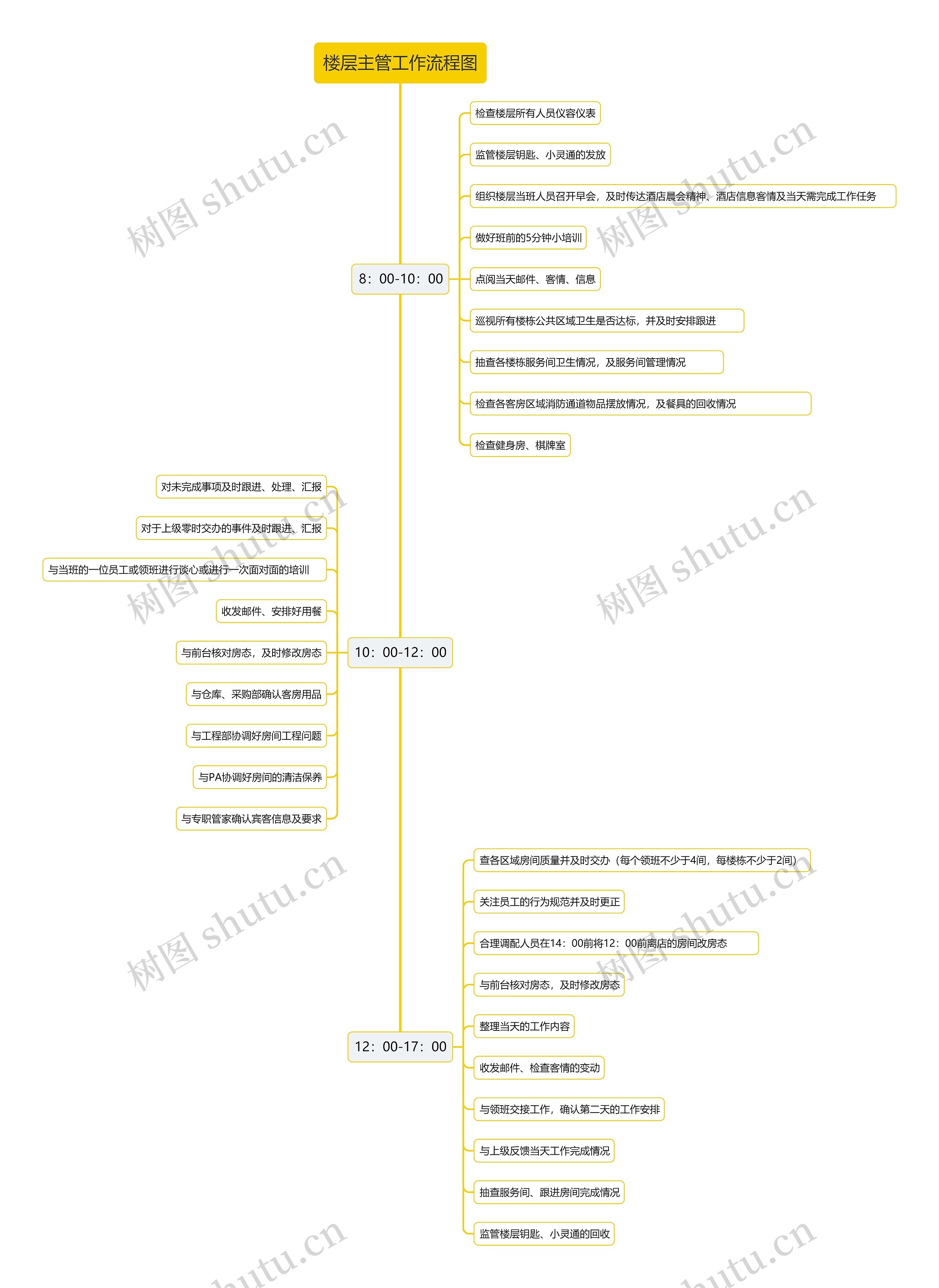 楼层主管工作流程图思维导图高清图 楼层主管工作流程图思维导图