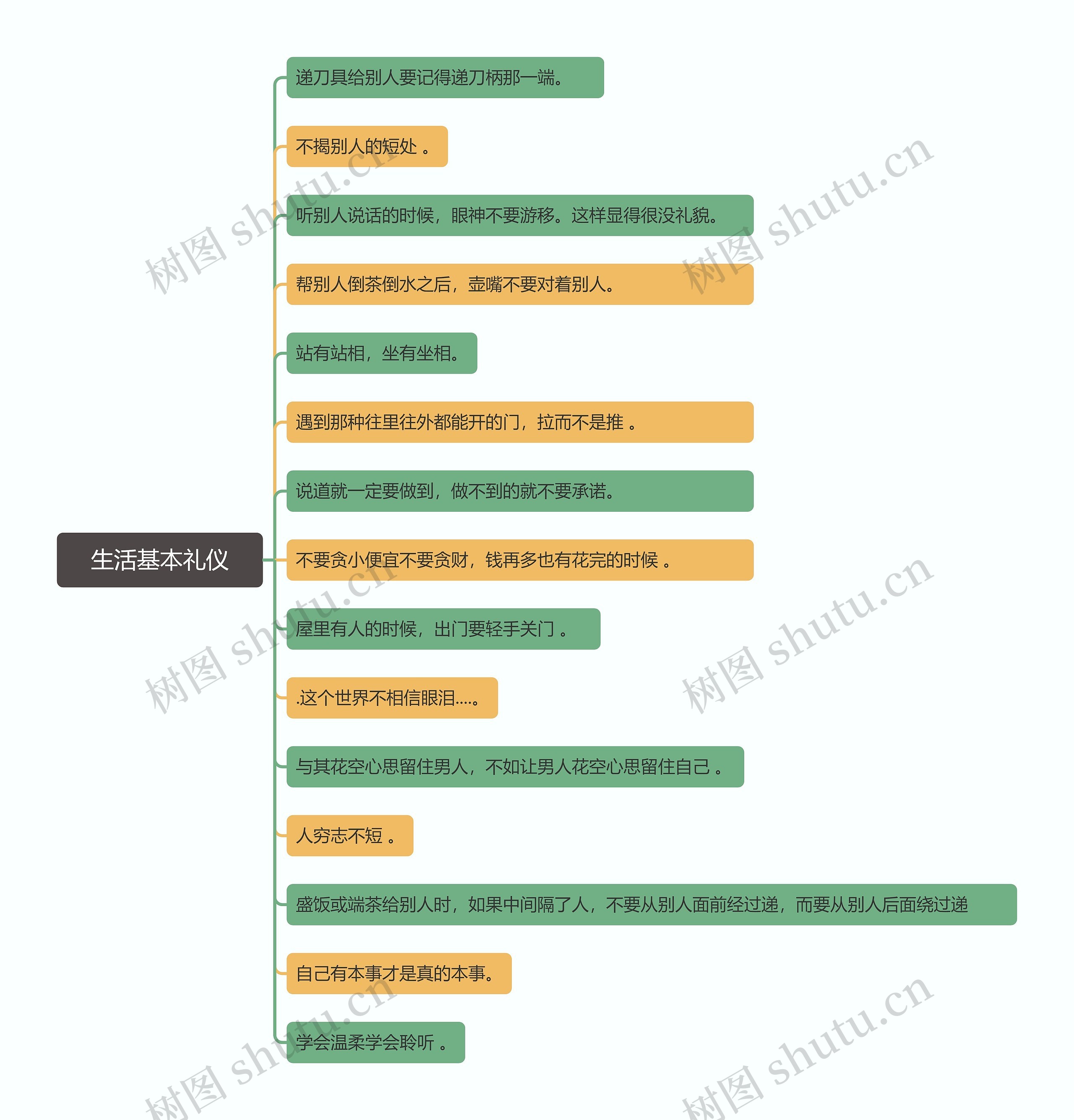 生活基本礼仪思维导图高清图 生活基本礼仪思维导图