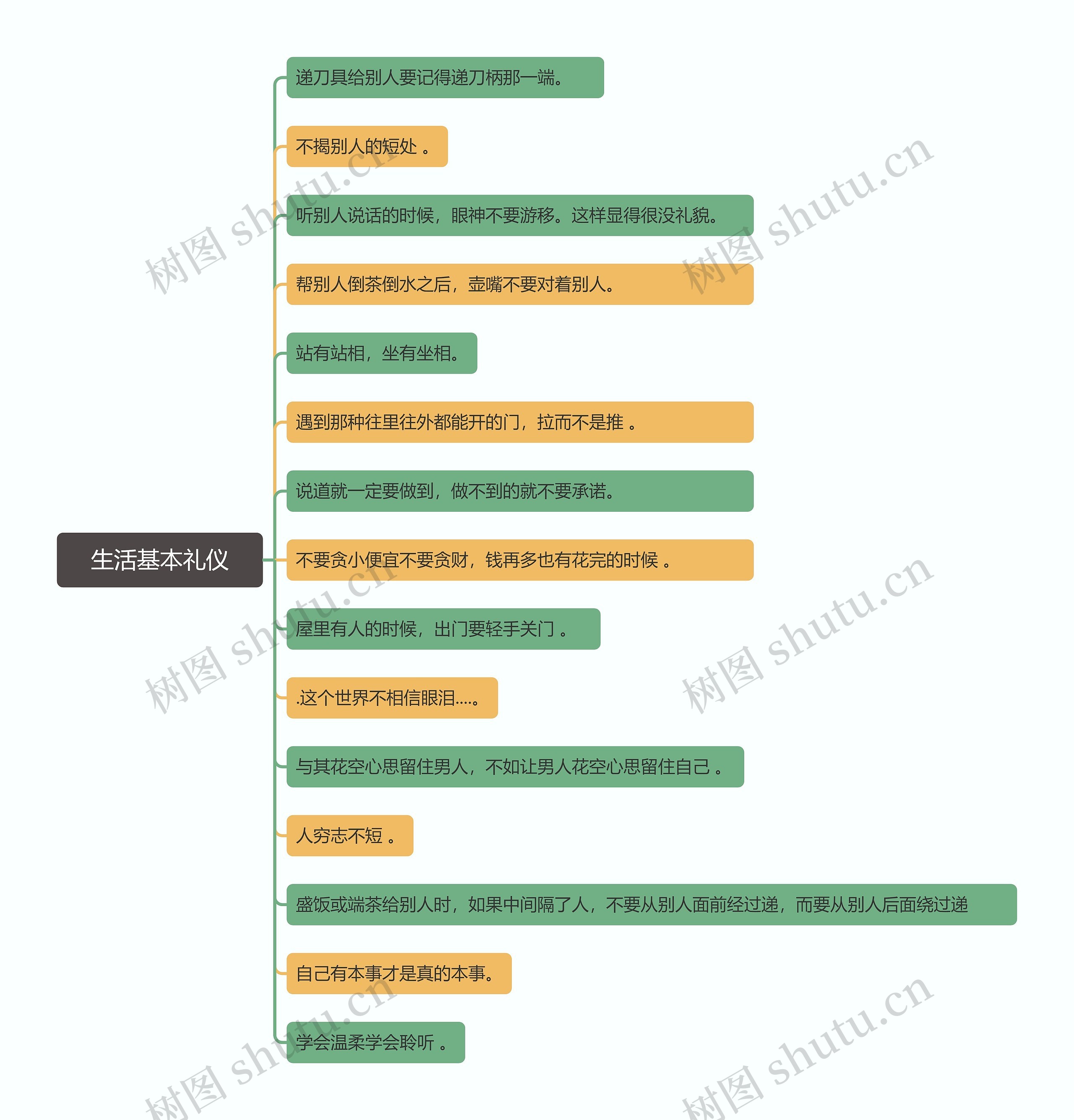 生活基本礼仪思维导图