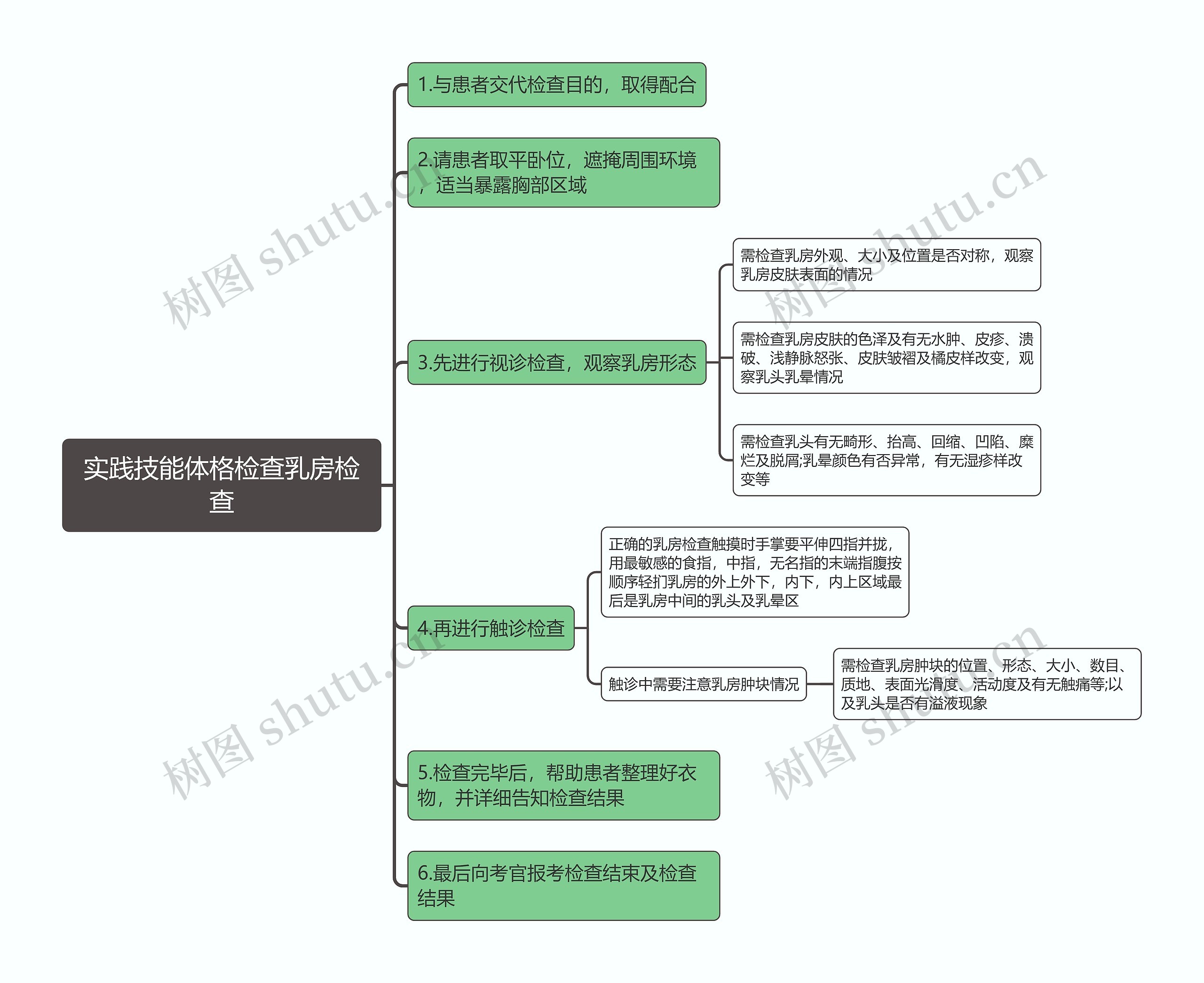 实践技能体格检查乳房检查思维导图 实践技能体格检查乳房检查思维导图