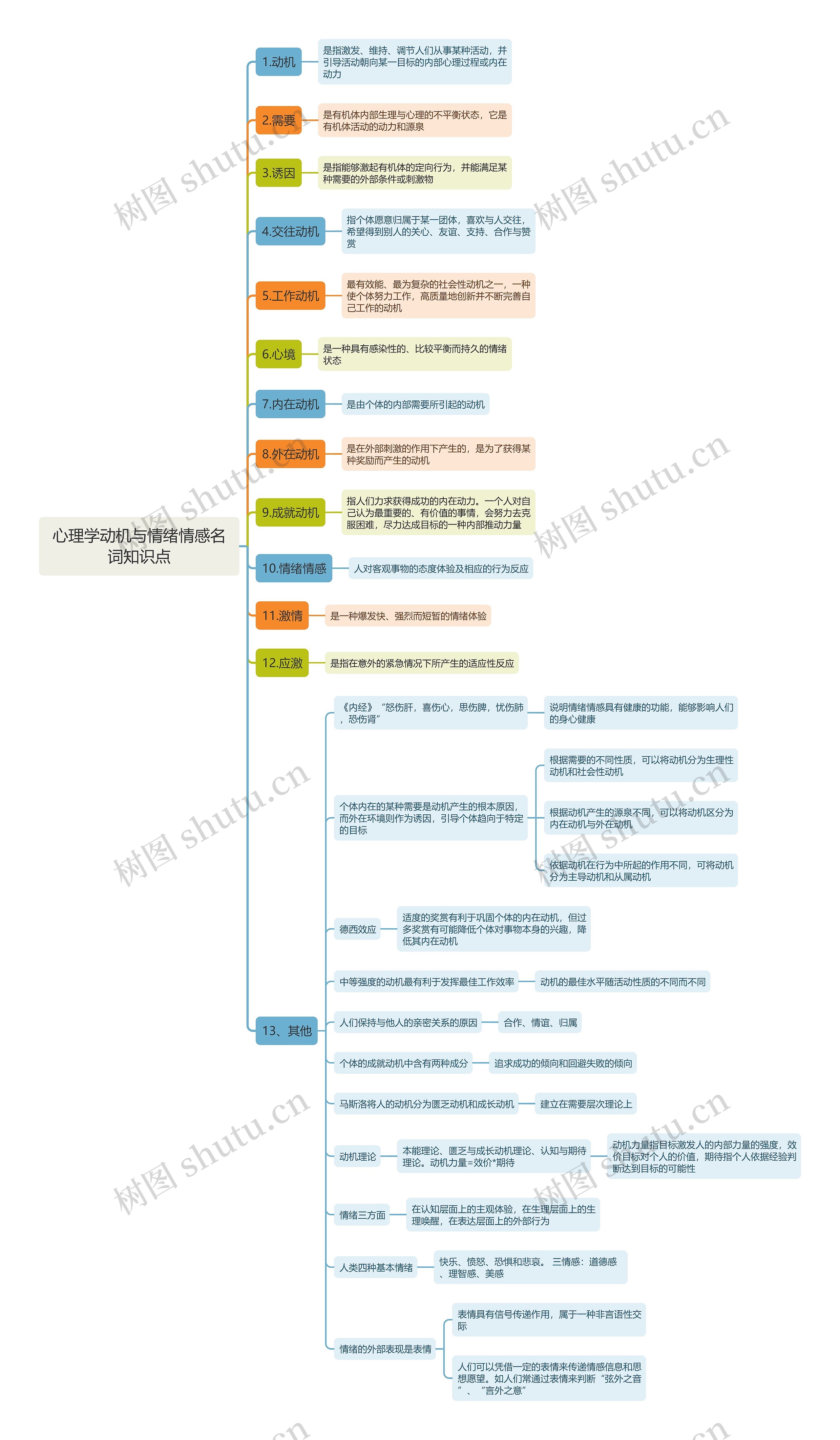 心理学动机与情绪情感名词知识点思维导图