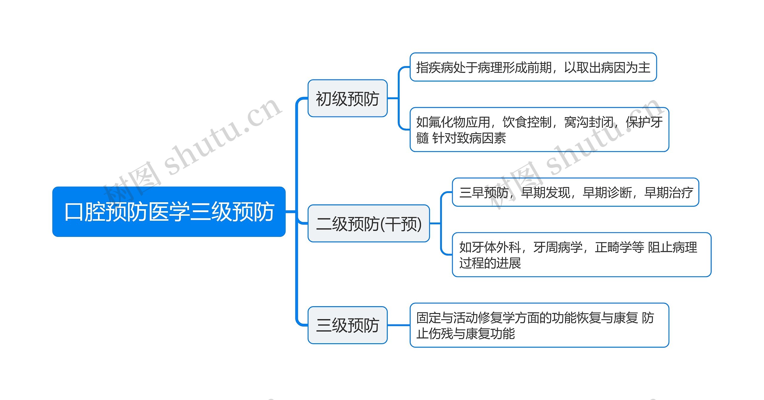 口腔预防医学三级预防思维导图