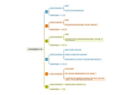 公路隧道围岩分级知识点