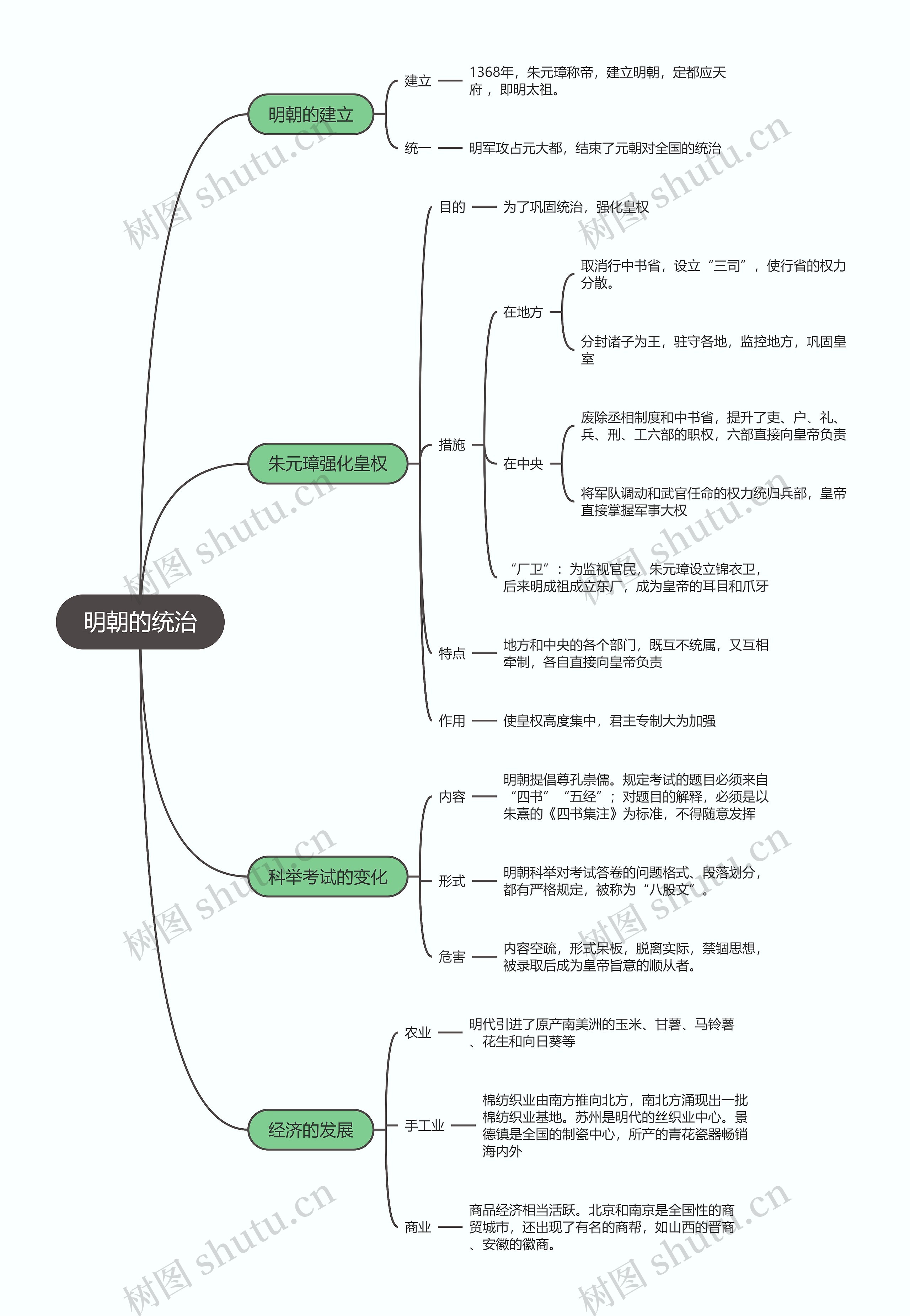 七年级历史下册  明朝的统治思维导图