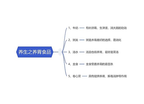 养生之养胃食品思维导图