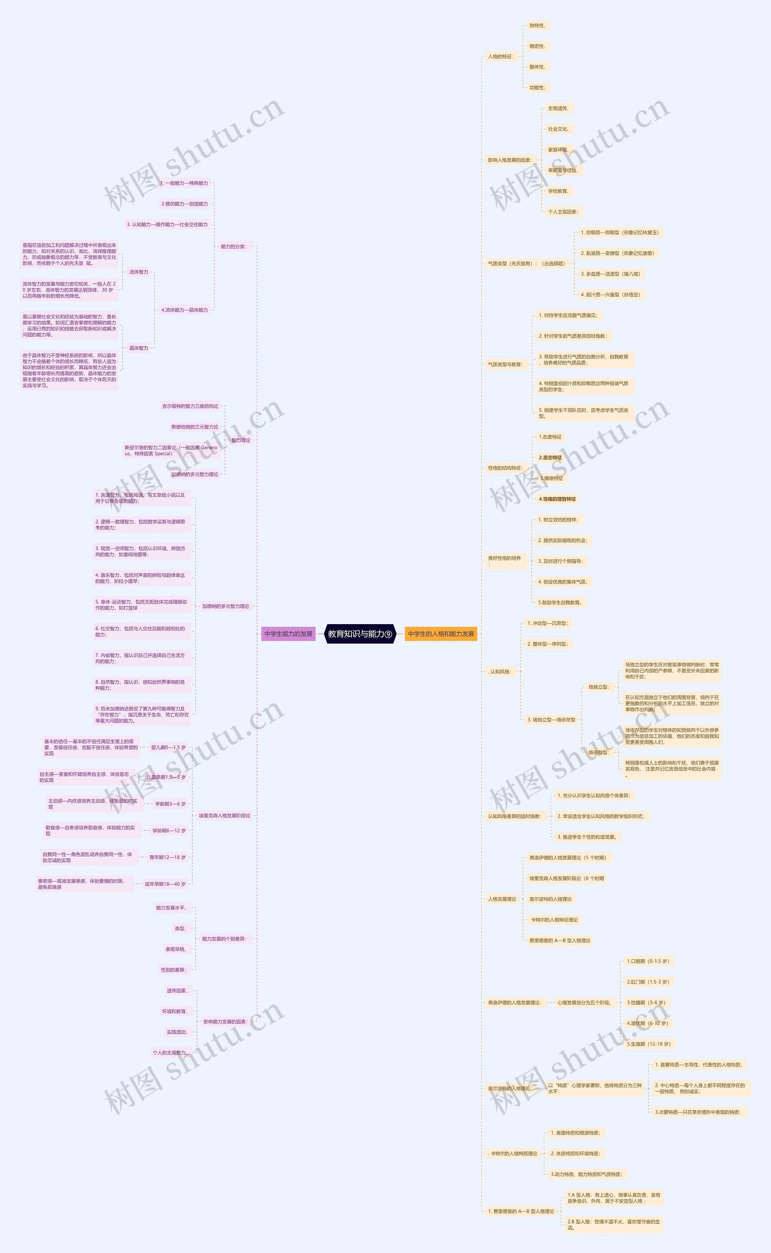 教师资格证《教育知识与能力》九思维导图