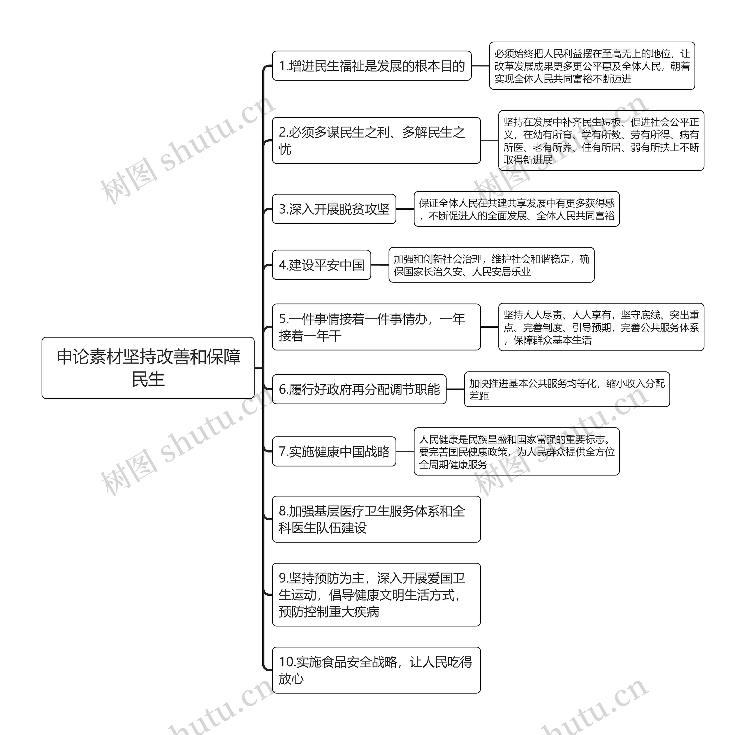 申论素材坚持改善和保障民生思维导图