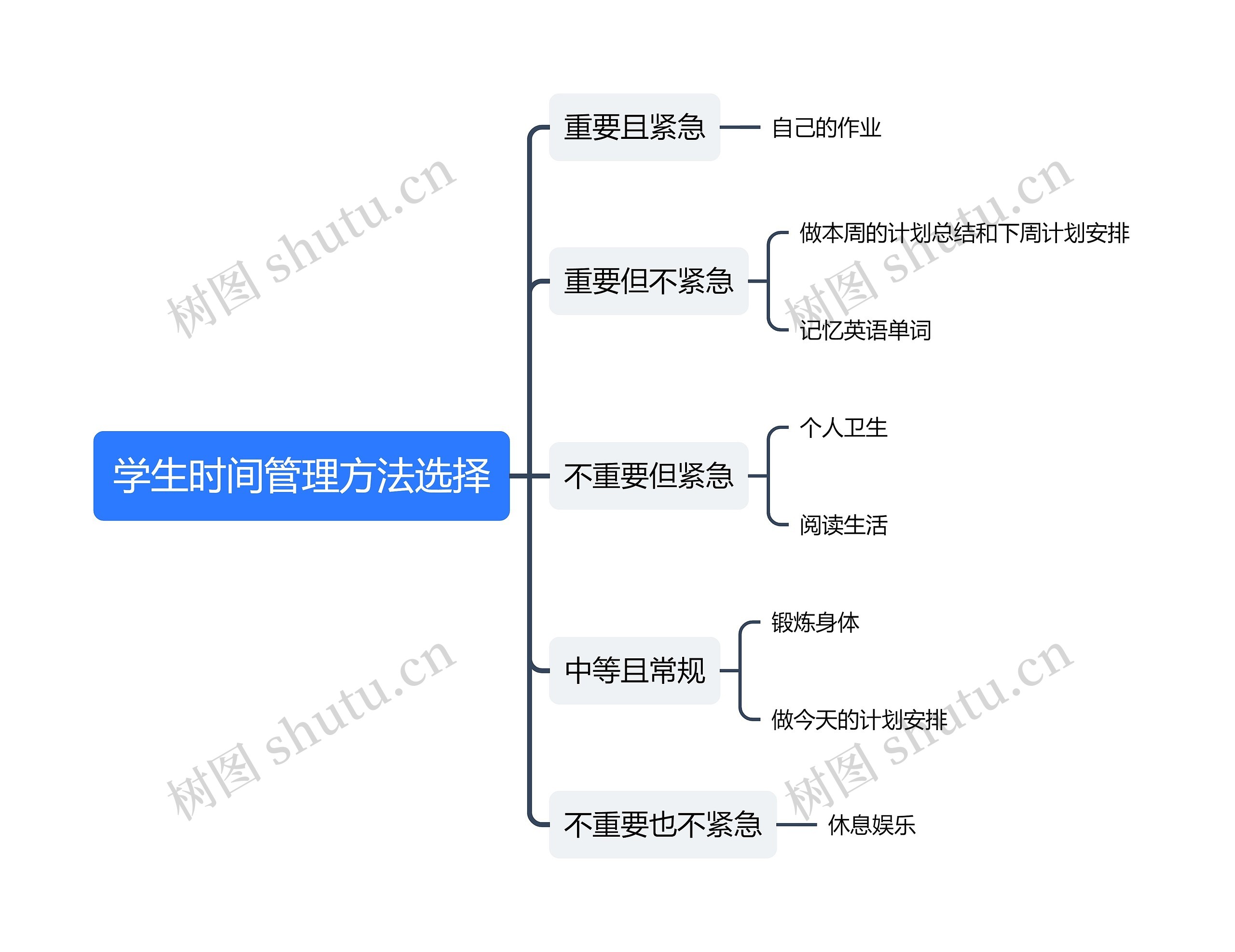 学生时间管理方法选择思维导图