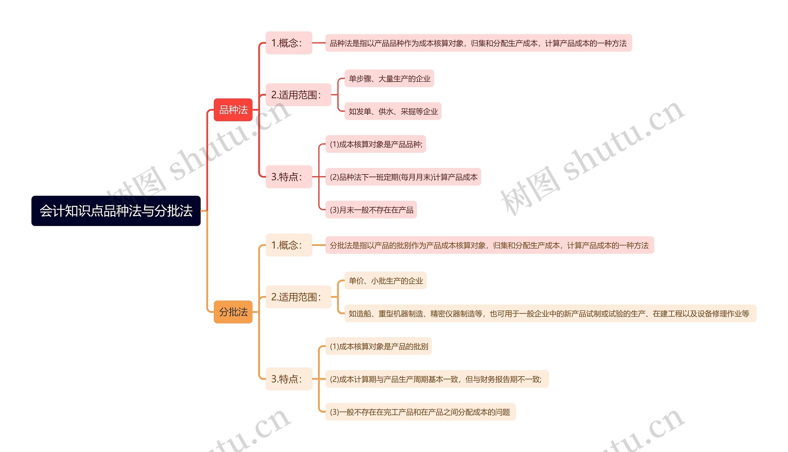 会计知识点品种法与分批法思维导图
