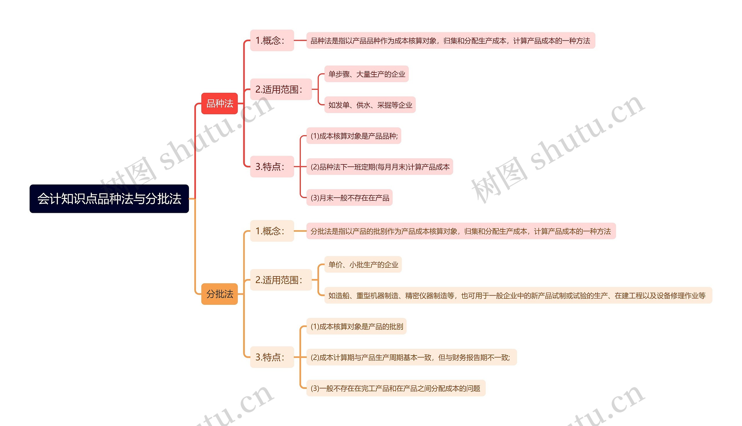 会计知识点品种法与分批法思维导图高清图 会计知识点品种法与分批法思维导图