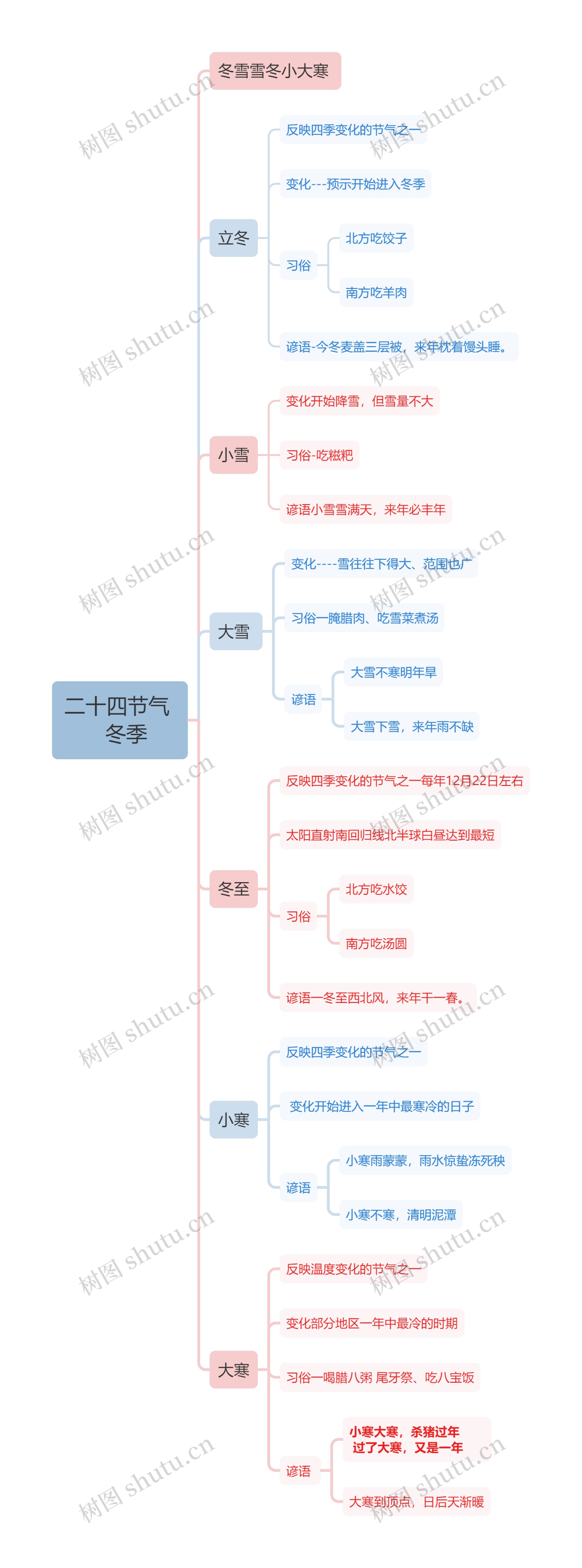 二十四节气   冬季