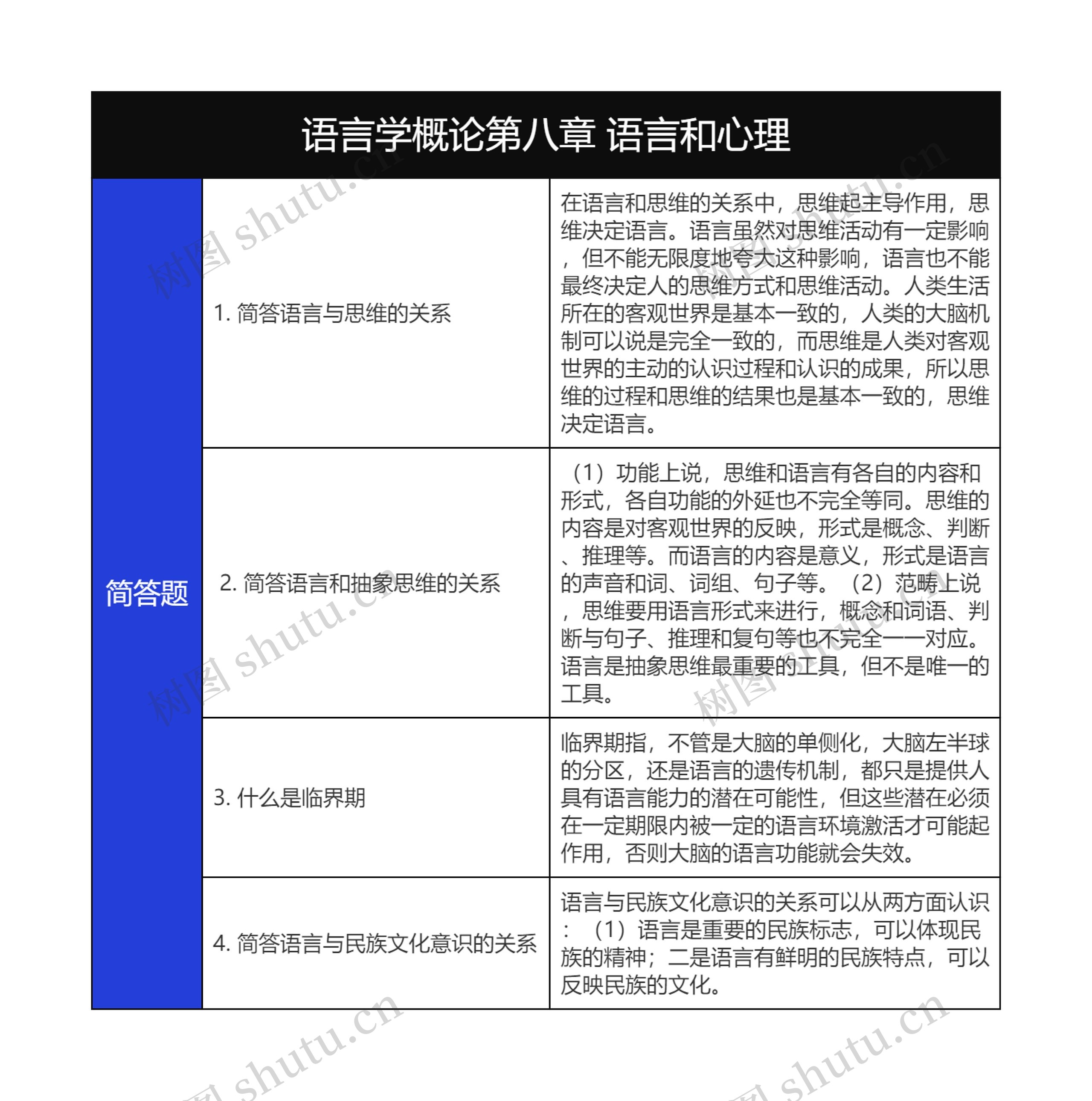 语言学概论第八章语言和心理树形表格思维导图