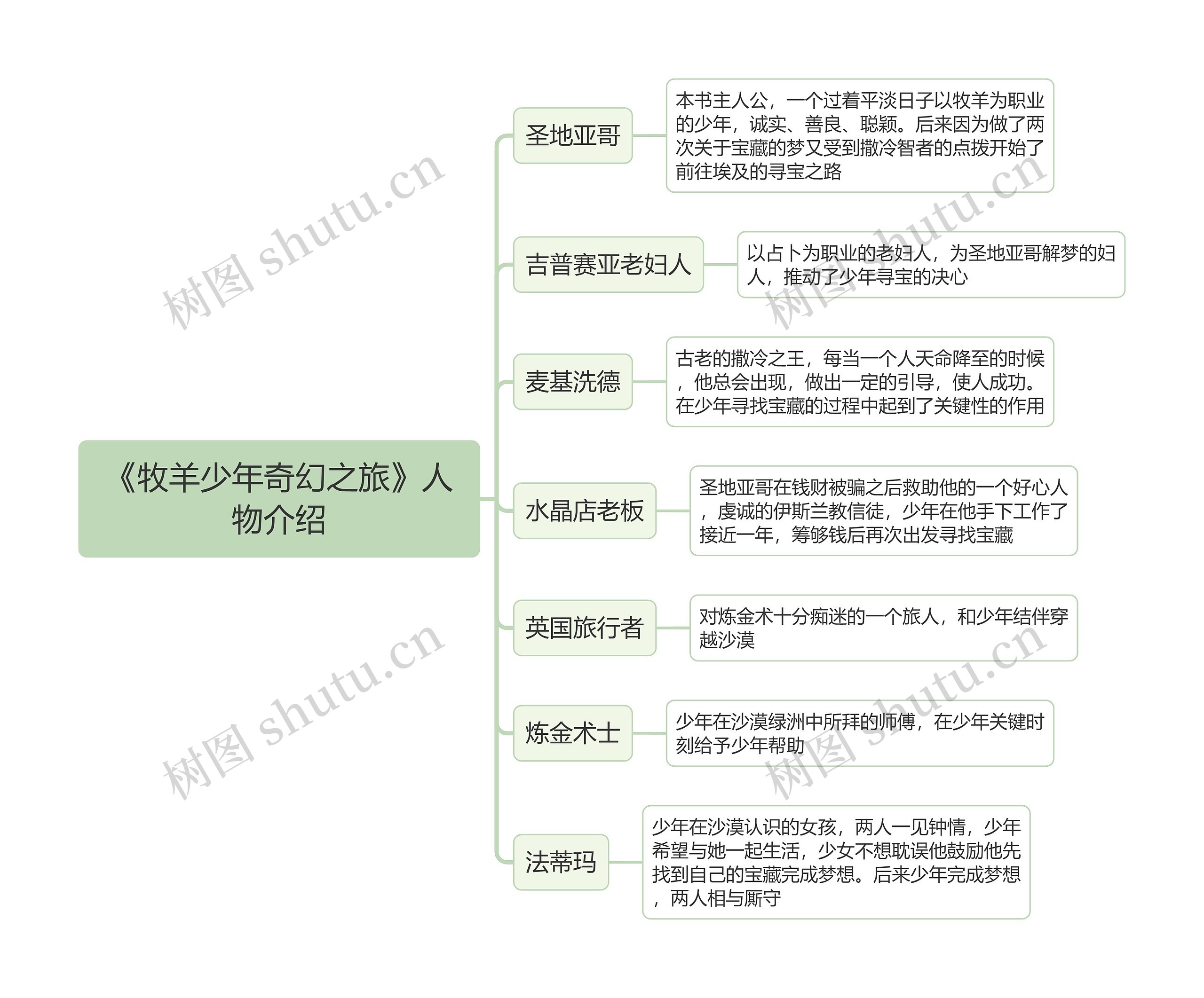 《牧羊少年奇幻之旅》人物介绍思维导图