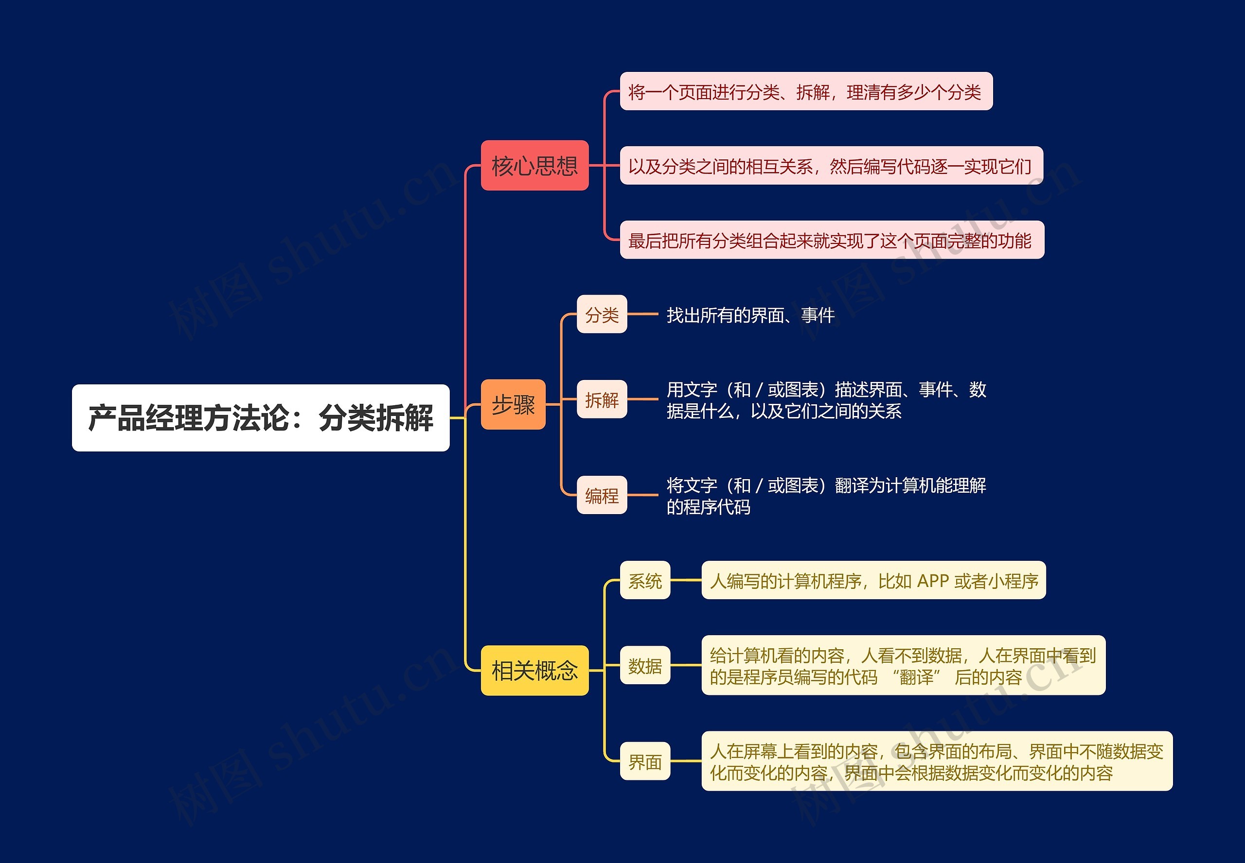 产品经理方法论之分类拆解思维导图