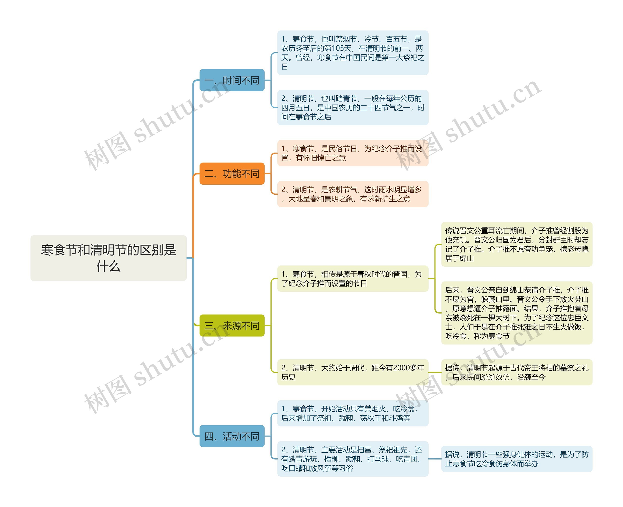 寒食节和清明节的区别是什么思维导图高清图 寒食节和清明节的区别是什么思维导图