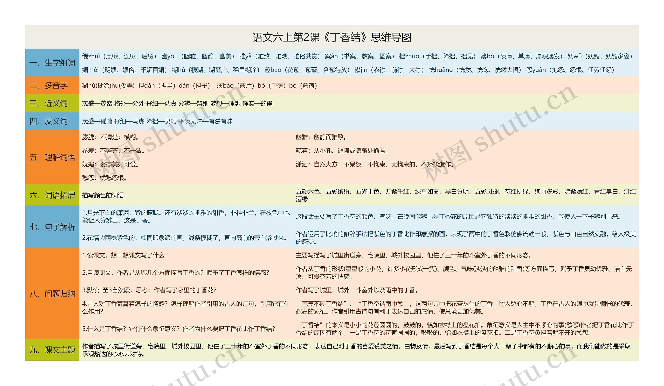 语文六上第2课《丁香结》思维导图