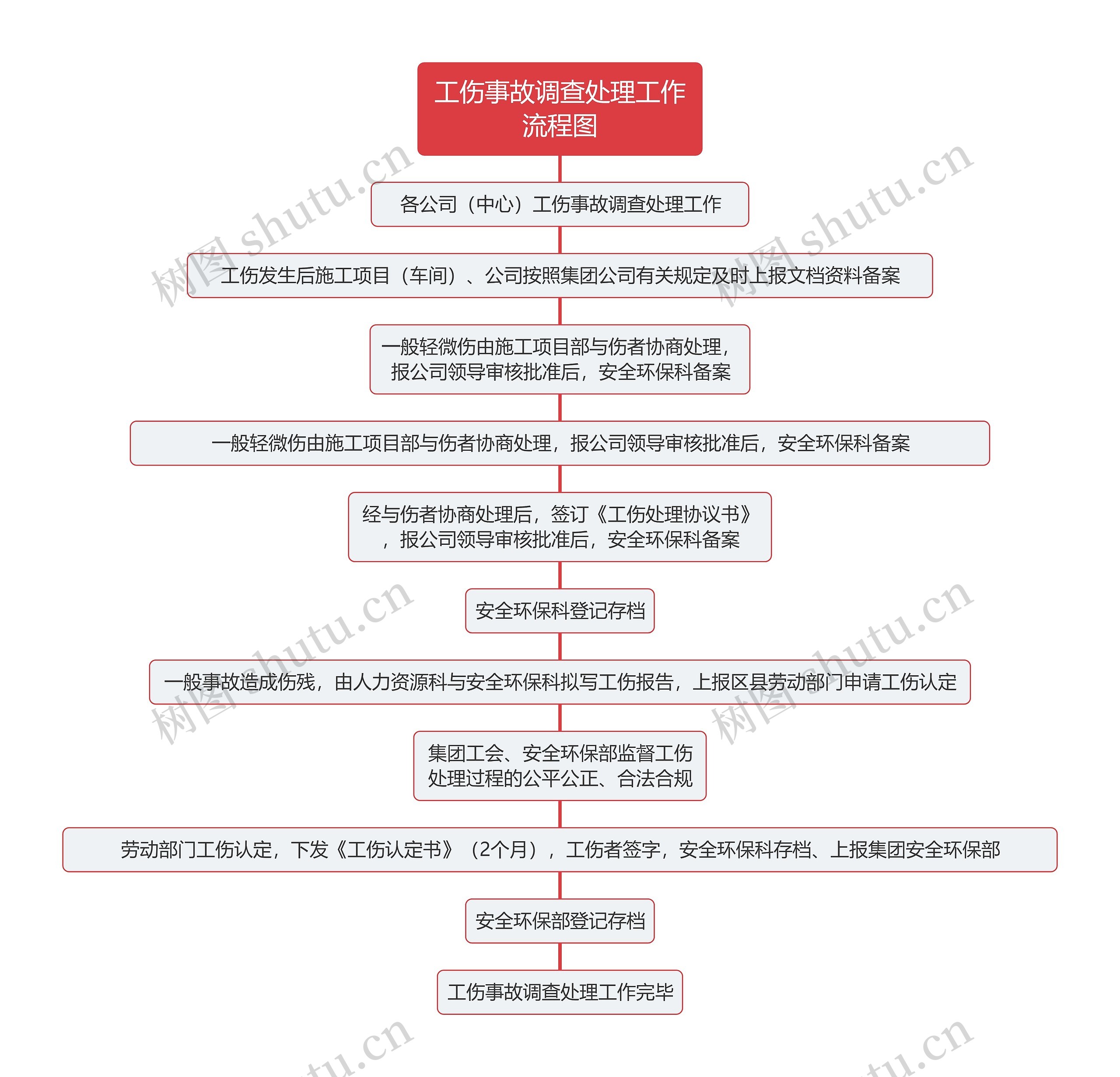 工伤事故调查处理工作流程图