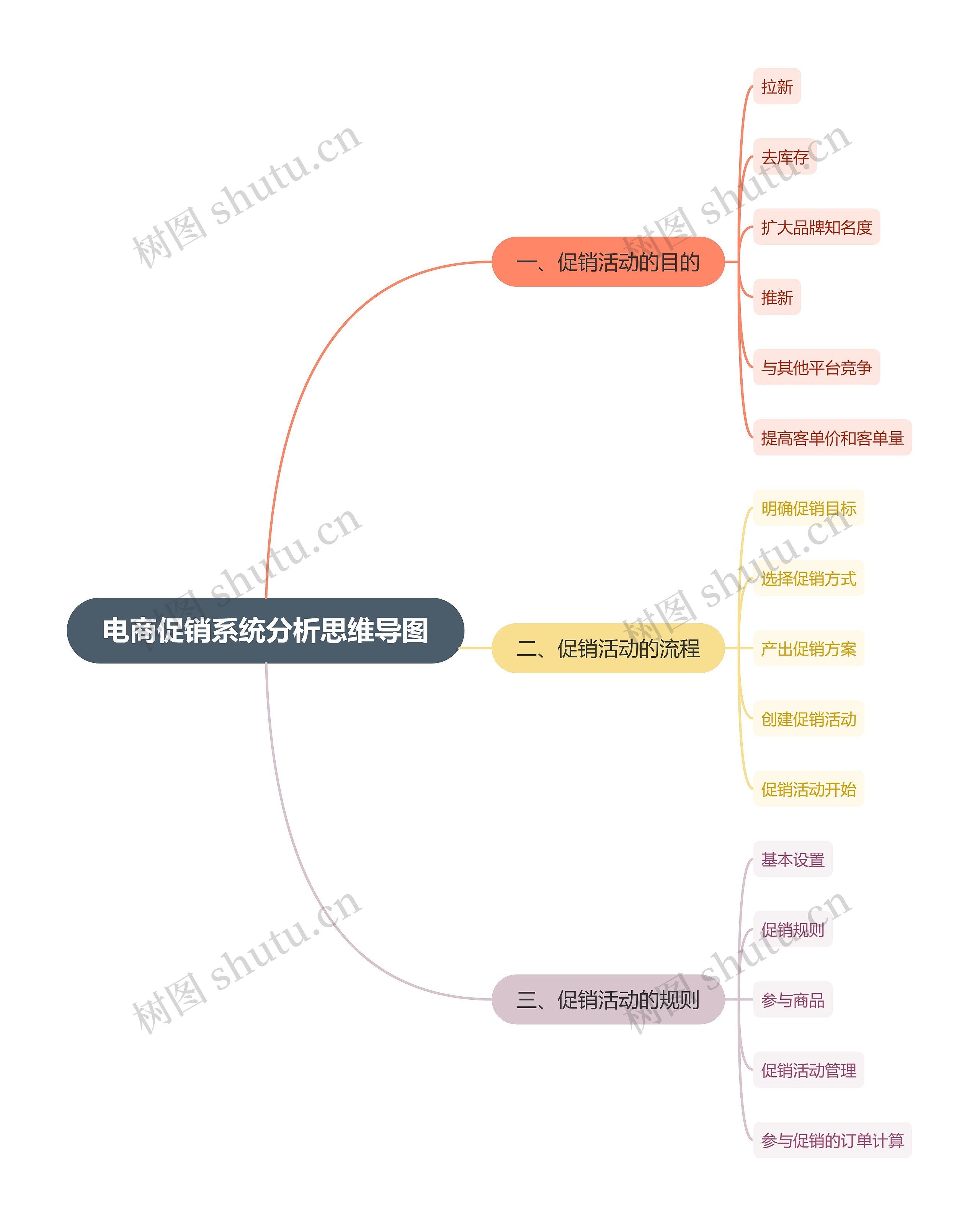 电商促销系统分析思维导图