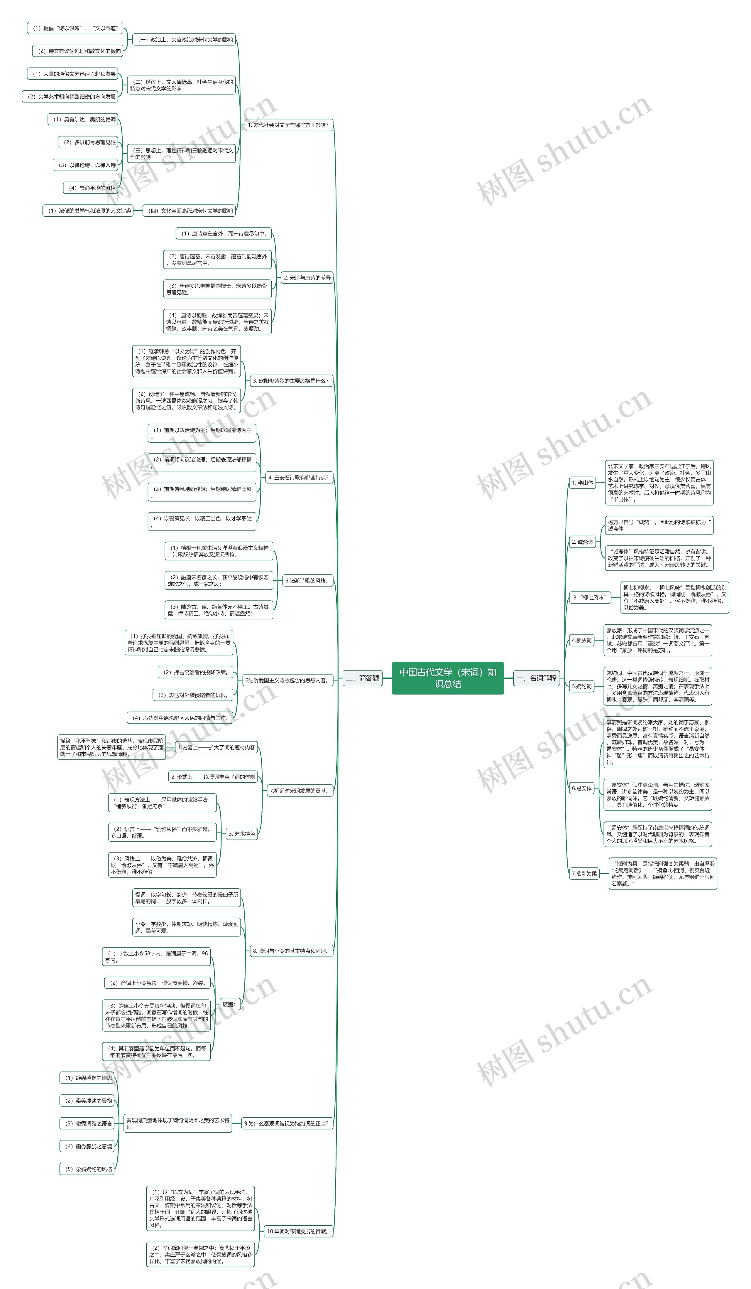 中国古代文学（宋词）思维导图