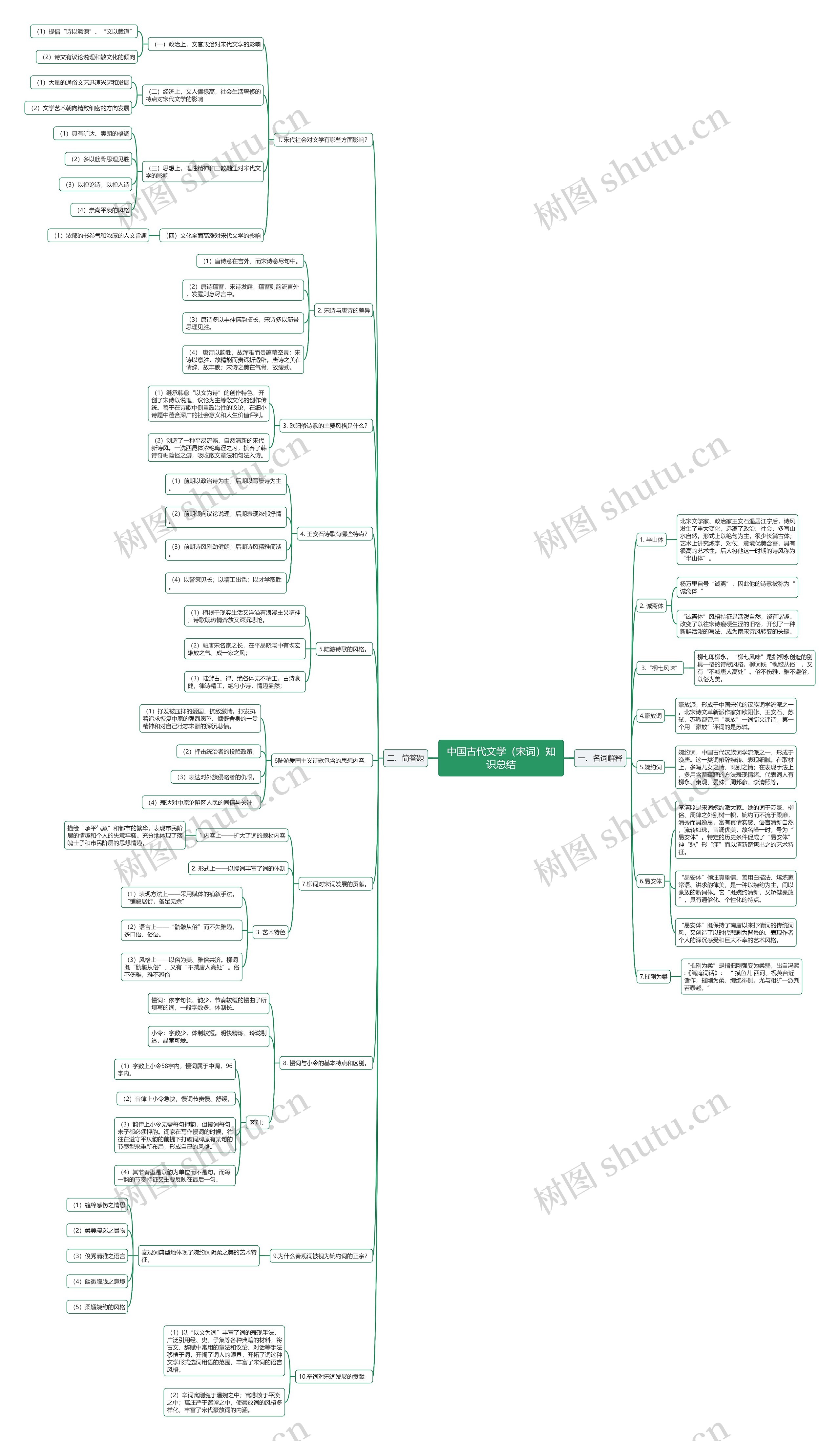 中国古代文学(宋词)思维导图高清图 中国古代文学(宋词)思维导图