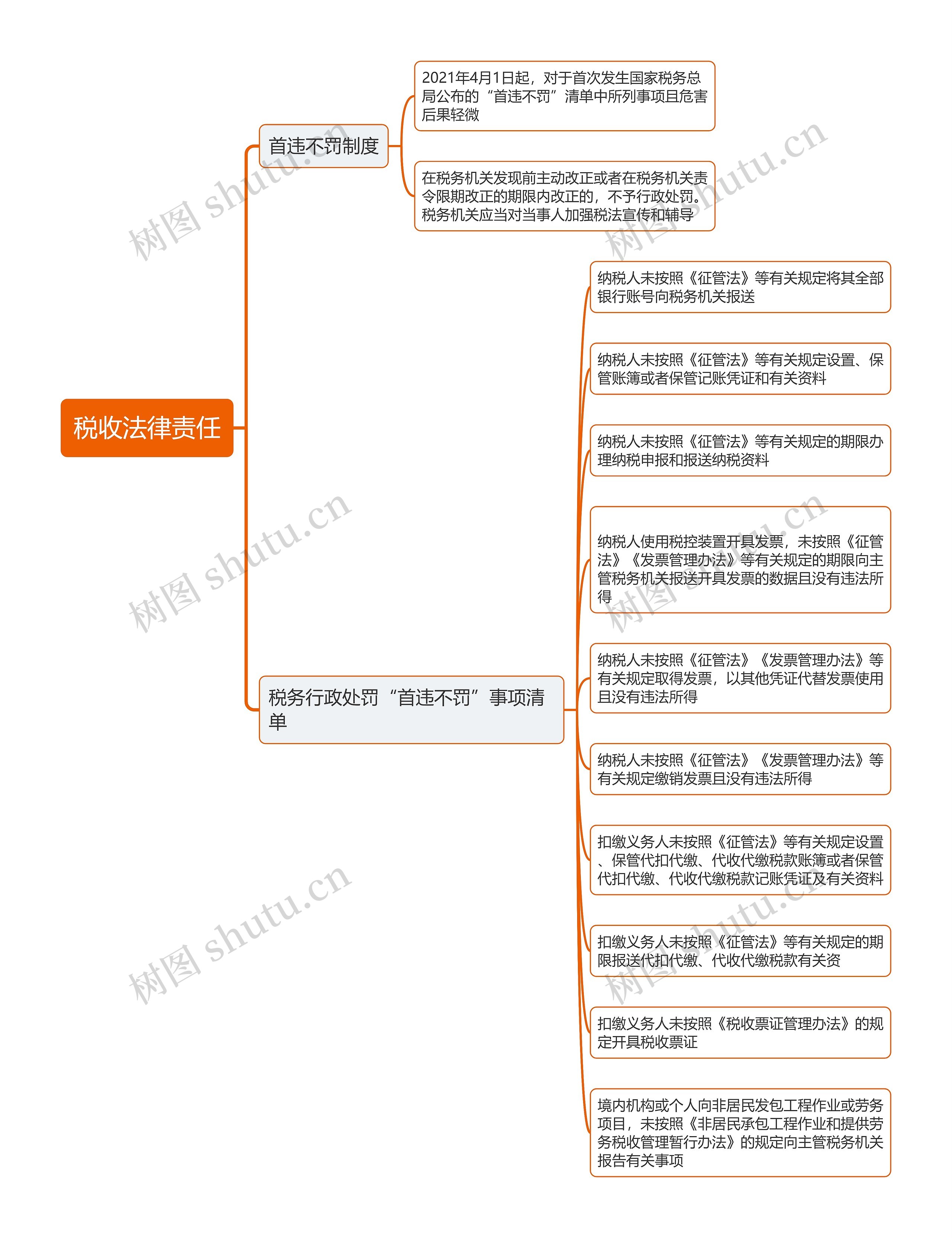 税收法律责任思维导图