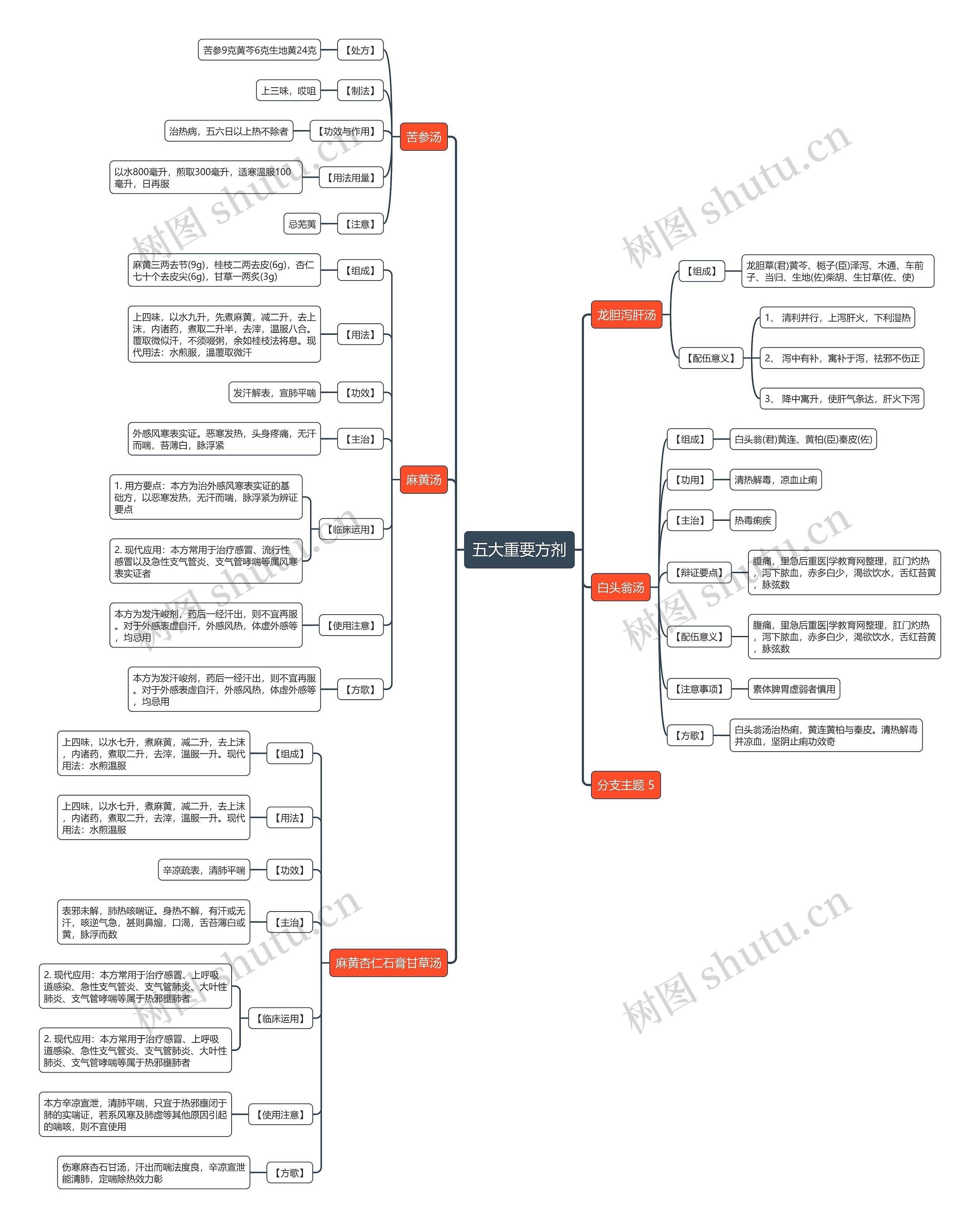 五大重要方剂思维导图