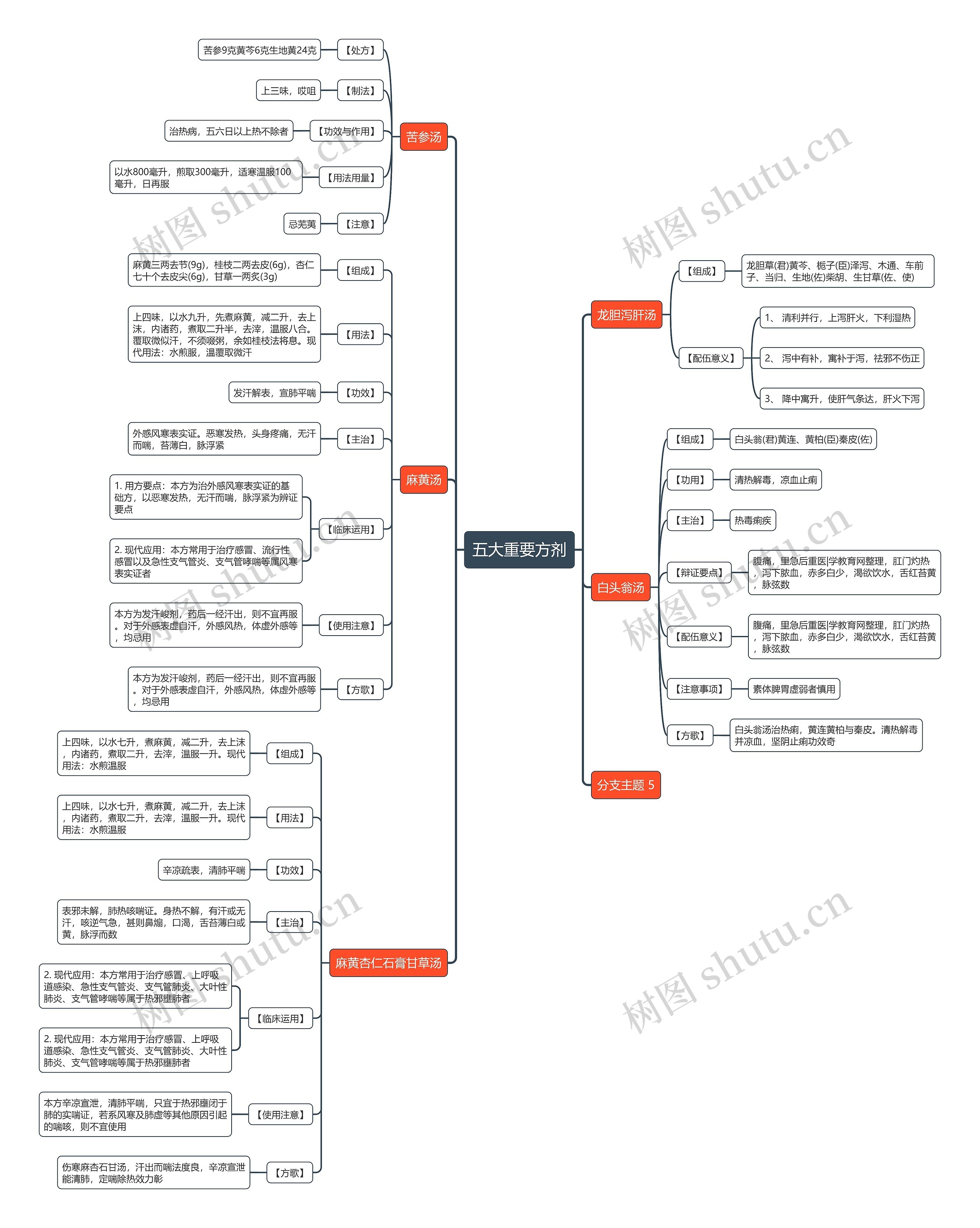五大重要方剂思维导图高清图 五大重要方剂思维导图