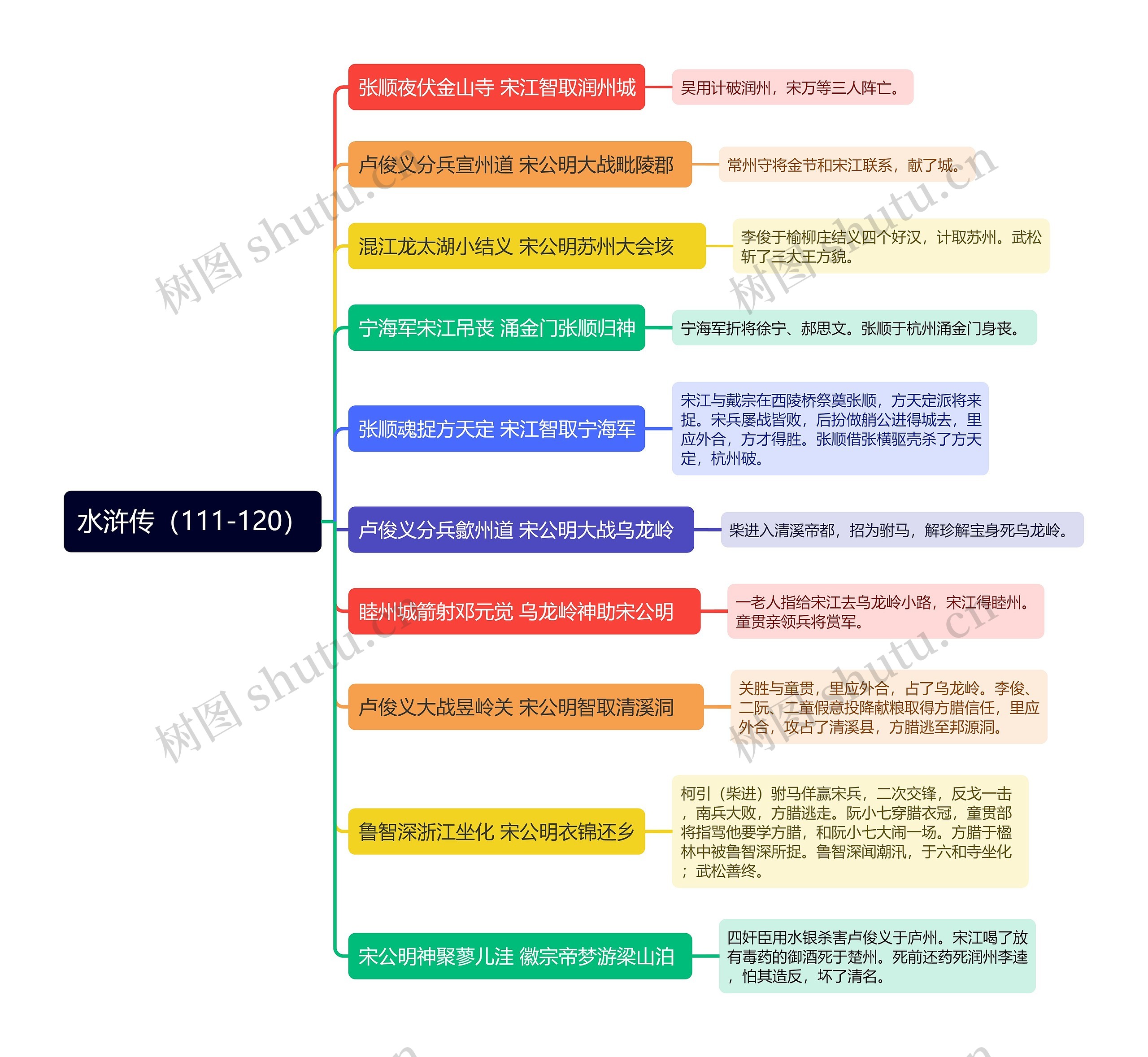 水浒传章节概况（111-120）思维导图