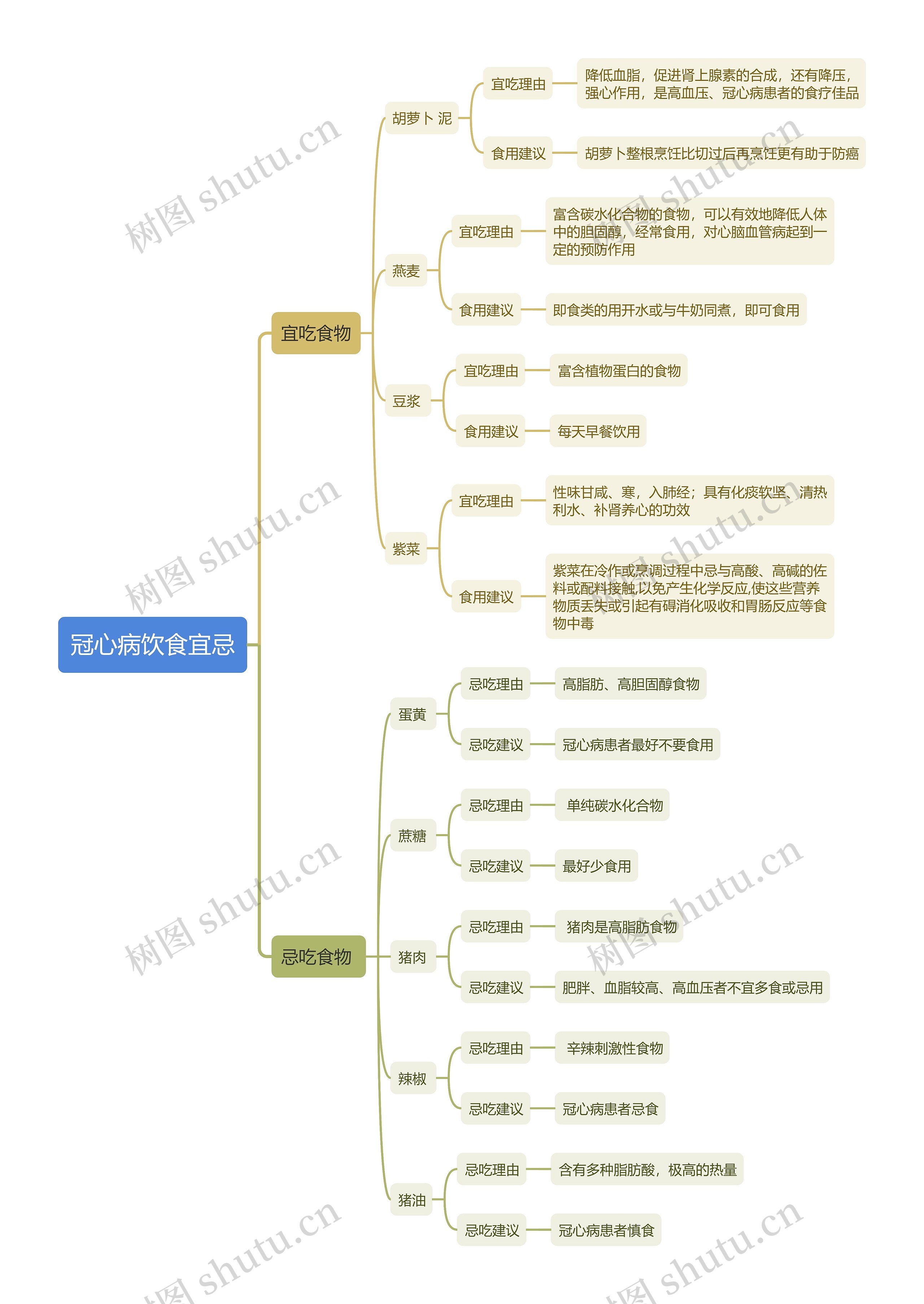 冠心病饮食宜忌思维导图高清图 冠心病饮食宜忌思维导图