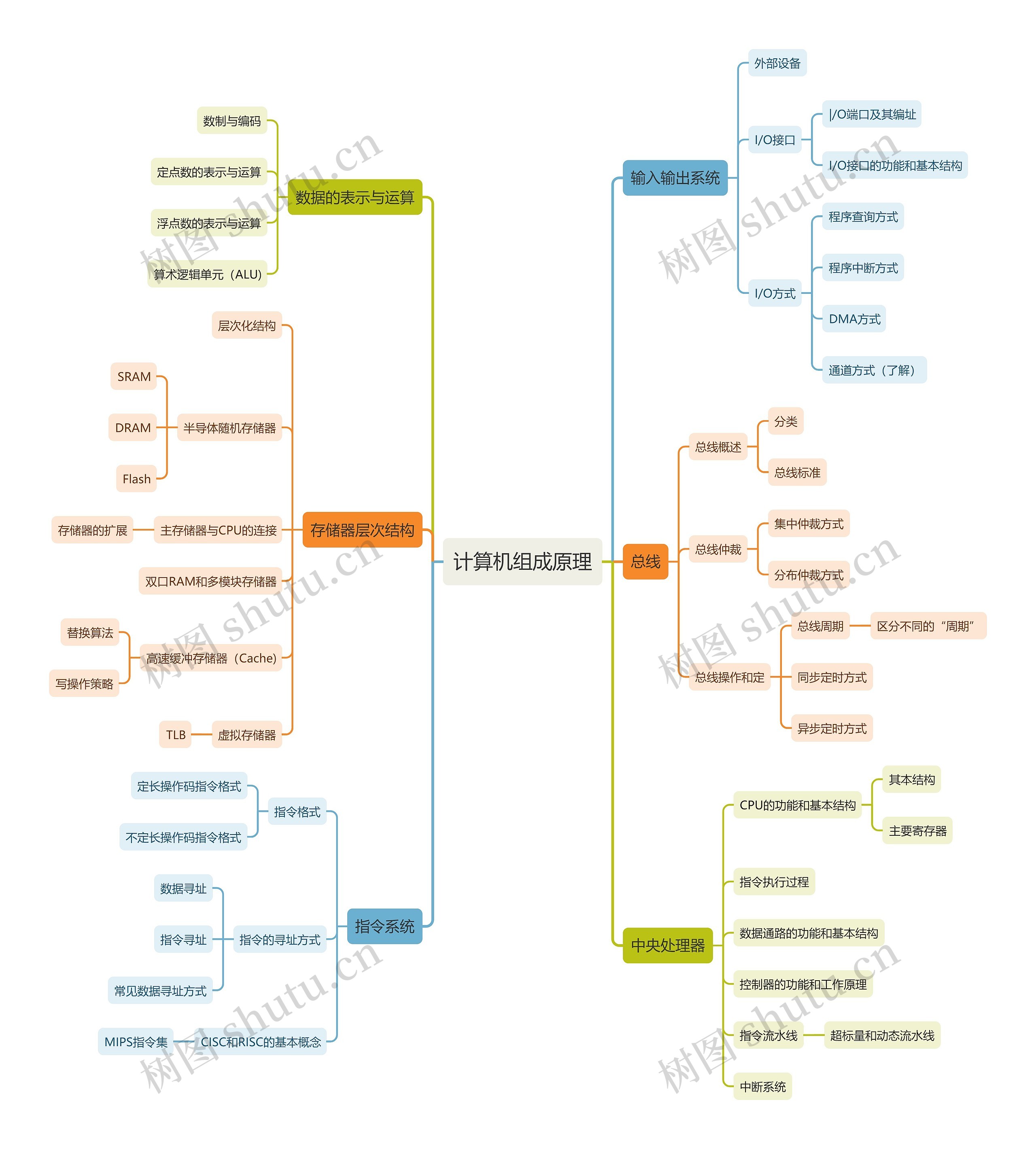计算机组成原理思维导图