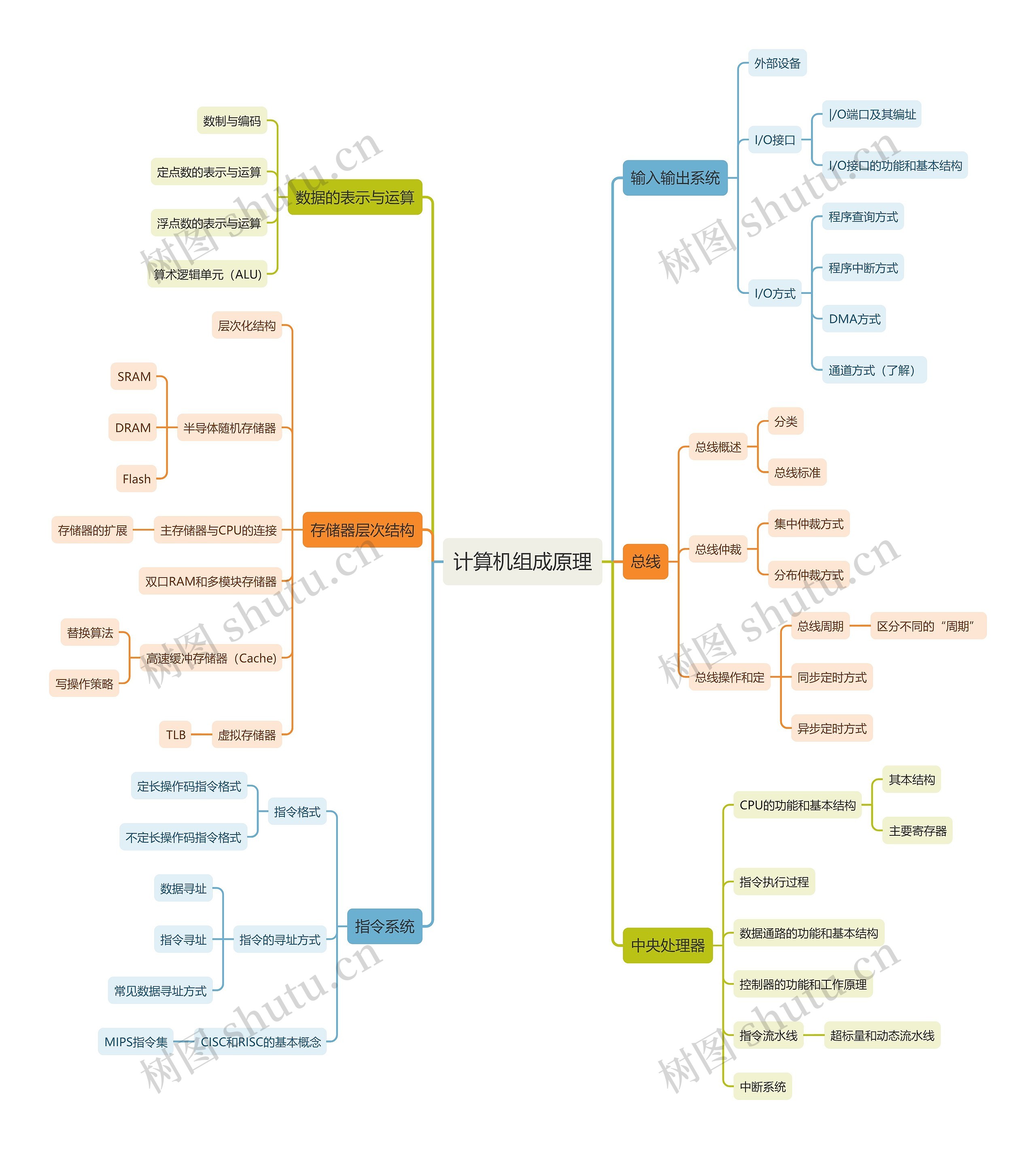 计算机组成原理思维导图高清图 计算机组成原理思维导图