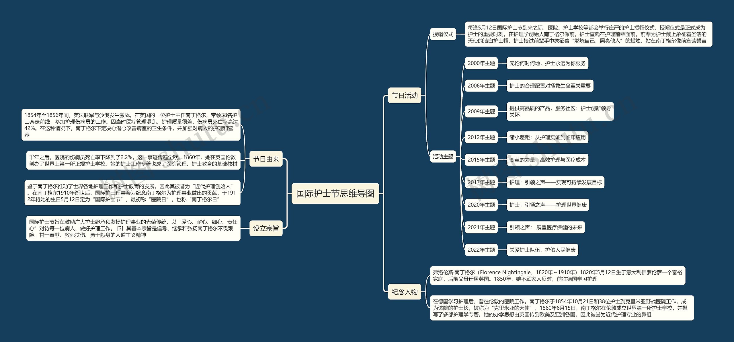 国际护士节思维导图