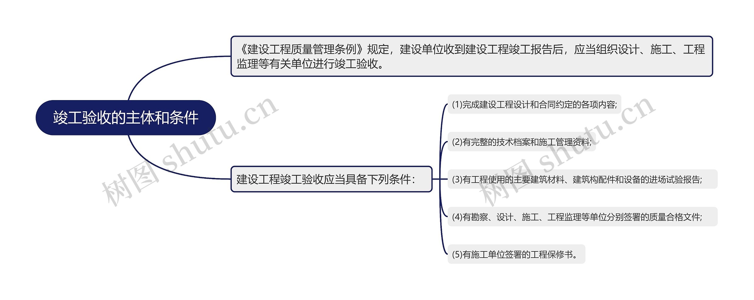 竣工验收的主体和条件