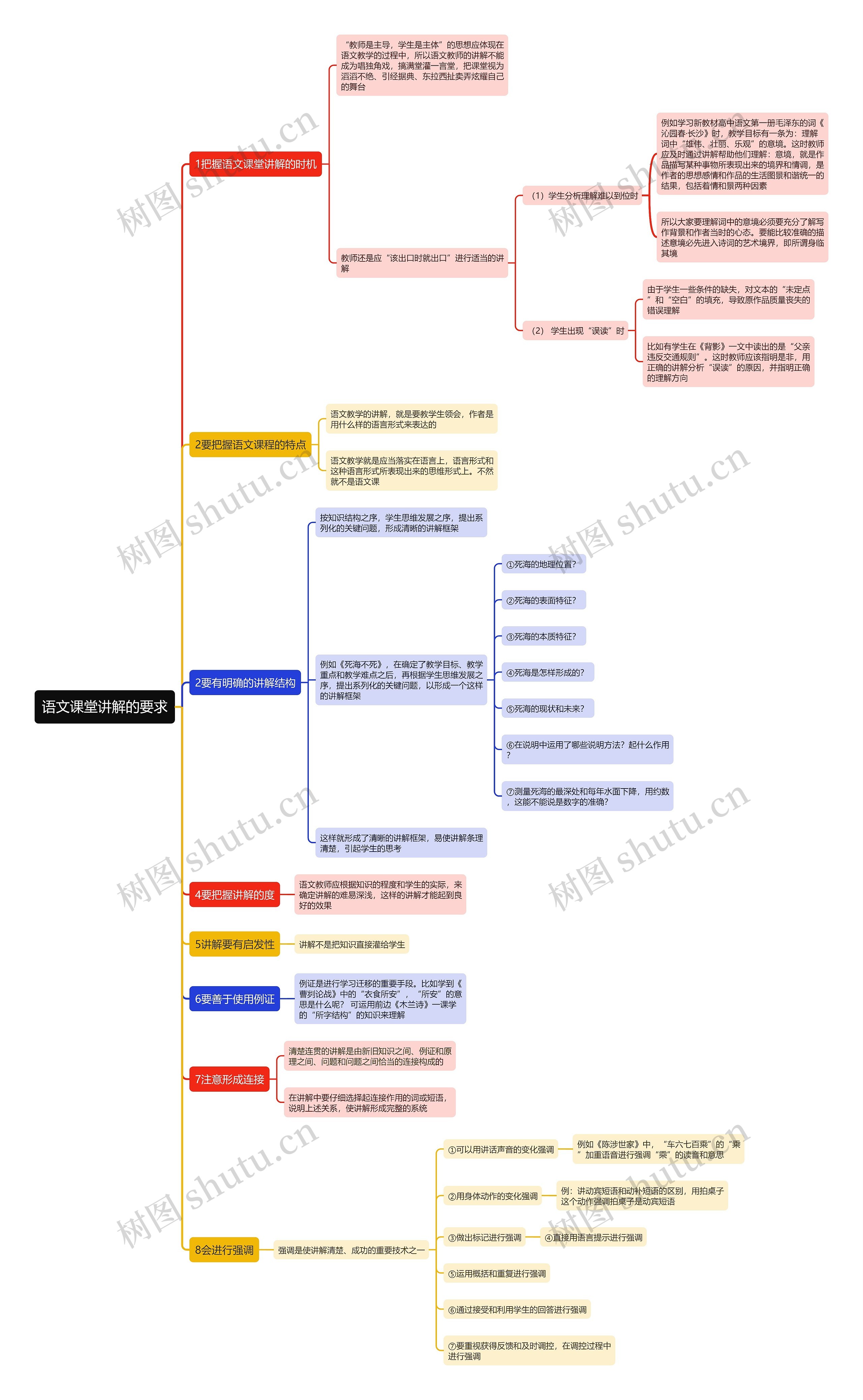 语文课堂讲解的要求思维导图