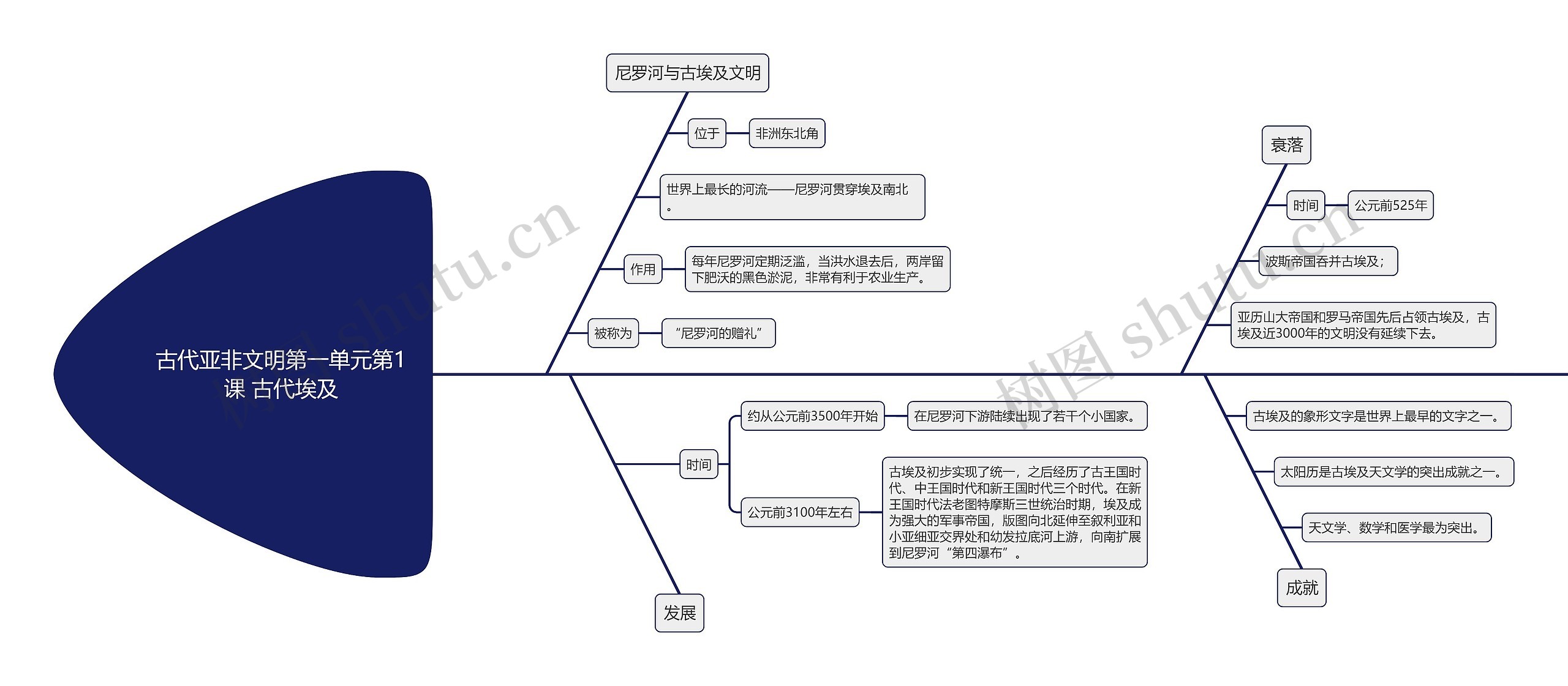 古代亚非文明第一单元第1课 古代埃及思维导图