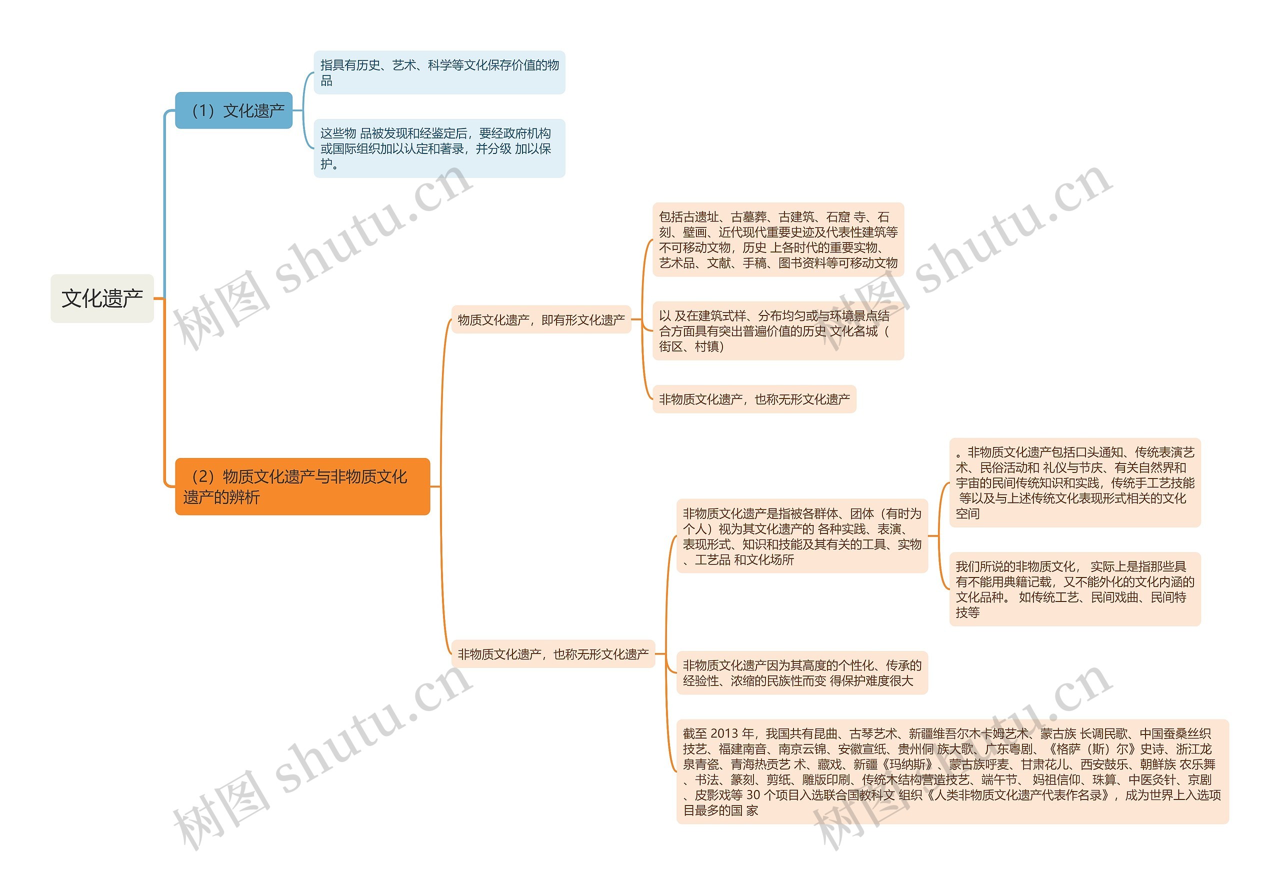 文化遗产思维导图