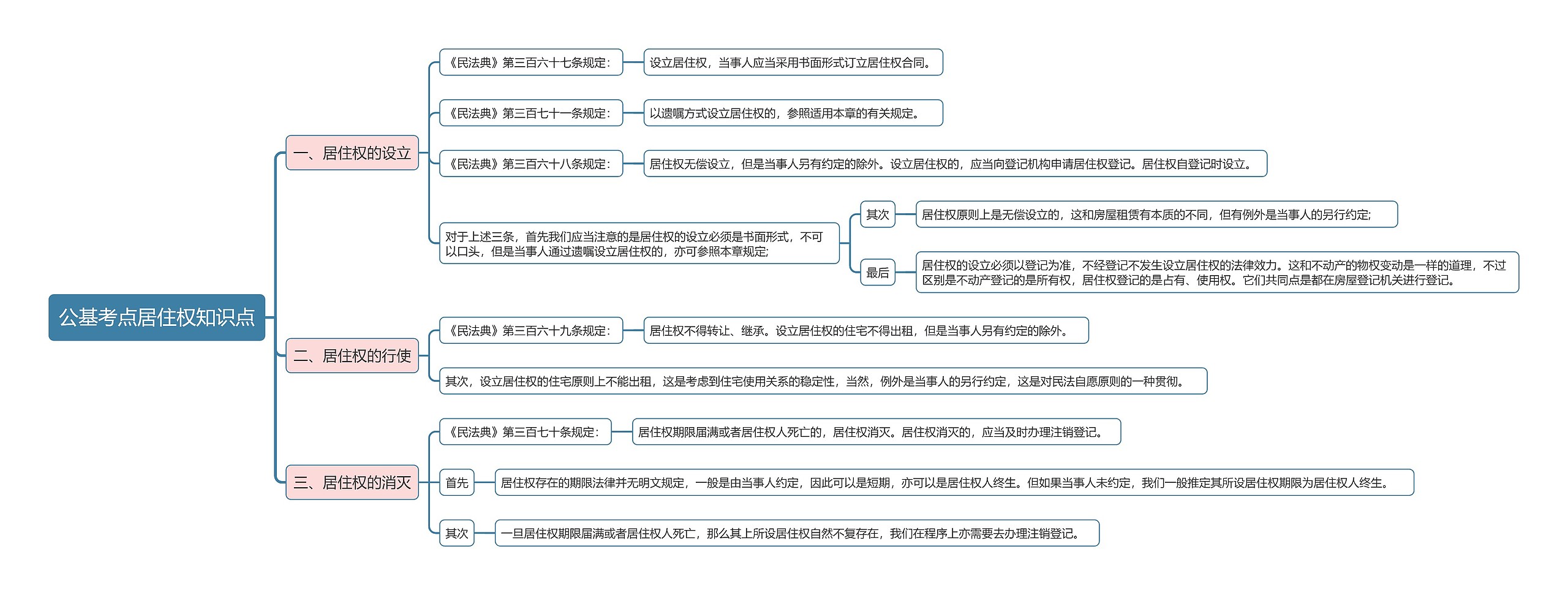 公基考点居住权知识点思维导图