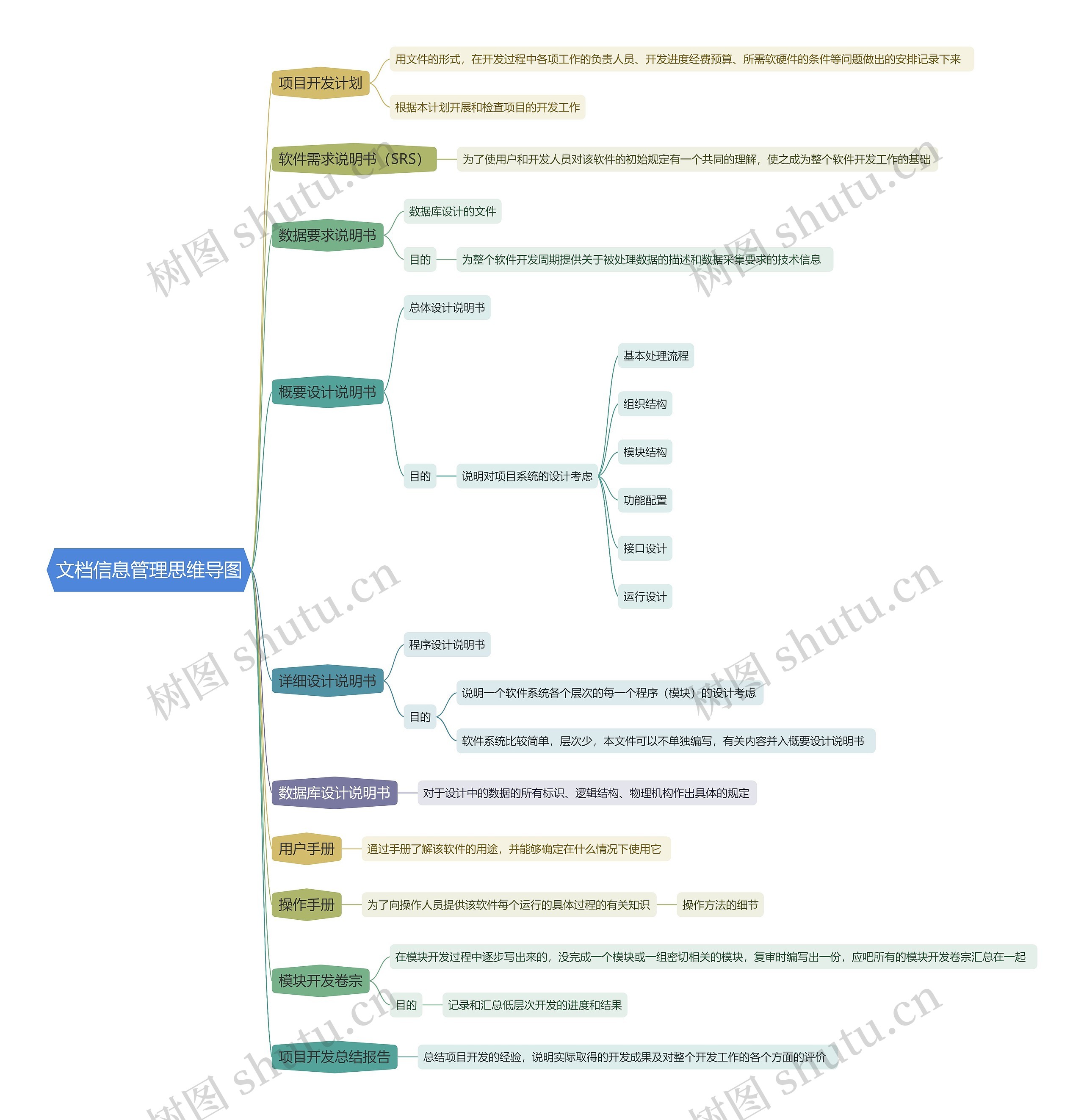 文档信息管理思维导图